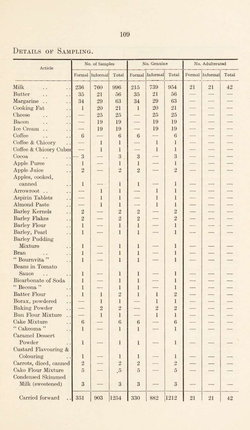 Details of Sampling. Article No. of Samples No. Genuine No. Adulterated Formal Informal Total Formal Informal Total Formal Informal Total Milk 236 760 996 215 739 954 21 21 42 Butter 35 21 56 35 21 56 — — — Margarine . . 34 29 63 34 29 63 — — — Cooking Fat 1 20 21 1 20 21 -—- — —• Cheese — 25 25 — 25 25 — — — Bacon — 19 19 — 19 19 — —• — Ice Cream . . — 19 19 — 19 19 — — — Coffee 6 — 6 6 — 6 — — — Coffee & Chicory — 1 1 — 1 I — — — Coffee & Chicory Cubes — 1 1 — 1 1 — — — Cocoa — 3 —• 3 . 3 — 3 — — — Apple Puree 1 — 1 1 — 1 -—- — — Apple Juice Apples, cooked, 2 — 2 2 — 2 — ■- — canned 1 — 1 1 — 1 — — — Arrowroot . . — 1 1 — 1 1 — — — Aspirin Tablets — 1 1 — 1 1 — — — Almond Paste —- 1 1 •—- 1 1 — — —• Barley Kernels 2 — 2 2 —* 2 — — — Barley Flakes 2 — 2 2 — 2 — — — Barley Flour 1 —• 1 1 — 1 — — — Barley, Pearl Barley Pudding 1 — 1 1 -* 1 -- — — Mixture 1 1 1 —■ 1 •— — — Bran 1 — 1 1 — 1 — — — “ Bourn vita ” Beans in Tomato 1 — 1 1 -- 1 — — — Sauce 1 — 1 1 — 1 — — — Bicarbonate of Soda 1 — 1 1 — 1 —■ — — “ Becona ” 1 ■— 1 1 — 1 — — — Batter Flour 1 1 2 1 1 2 — — —• Borax, powdered — 1 1 —• 1 1 — — — Baking Powder — 2 2 — 2 2 — — — Bun Flour Mixture . . — 1 1 — 1 1 — — sj-s Cake Mixture 6 — 6 6 — 6 — — — “ Cakeoma ” Caramel Dessert 1 — 1 1 — 1 -- — — Powder Custard Flavouring & 1 — 1 1 — 1 — — — Colouring 1 — 1 1 — 1 — —■ — Carrots, diced, canned 2 — 2 2 — 2 — — — Cake Flour Mixture Condensed Skimmed 5 — .5 5 — 5 — — — Milk (sweetened) 3 — 3 3 — 3 — — —