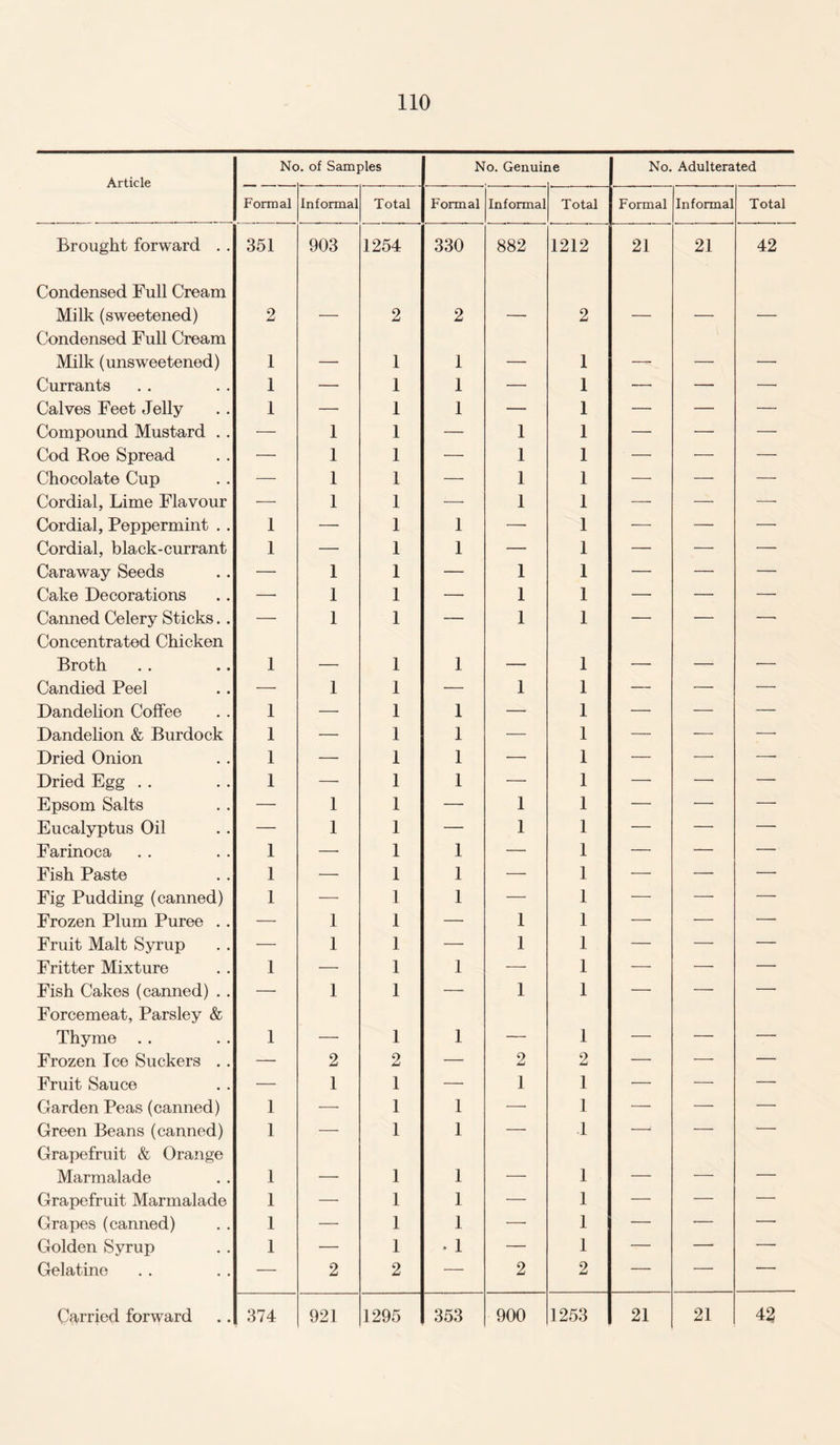 Article No. of Samples No. Genuii ie No. Adulterated Formal Informal Total Formal Informal Total Formal Informal Total Brought forward . . 351 903 1254 330 882 1212 21 21 42 Condensed Full Cream Milk (sweetened) 2 2 2 2 Condensed Full Cream Milk (unsweetened) 1 _ 1 1 _ 1 _ _ . Currants 1 — 1 1 — 1 — — — Calves Feet Jelly 1 — 1 1 — 1 — — — Compound Mustard .. — 1 1 — 1 1 — — — Cod Roe Spread — 1 1 — 1 1 — — —■ Chocolate Cup — 1 1 — 1 1 — — — Cordial, Lime Flavour -—■ 1 1 — 1 1 — — —■ Cordial, Peppermint . . 1 — 1 1 — 1 — — — Cordial, black-currant 1 — 1 1 — 1 — — — Caraway Seeds — 1 1 — 1 1 — — — Cake Decorations —• 1 1 — 1 1 — — — Canned Celery Sticks. . — 1 1 — 1 1 — — —• Concentrated Chicken Broth 1 1 1 _____ 1 . _ - Candied Peel — 1 1 — 1 1 — •— — Dandelion Coffee 1 — 1 1 — 1 — — — Dandelion & Burdock 1 — 1 1 — 1 — — —• Dried Onion 1 — 1 1 — 1 — — — Dried Egg . . 1 — 1 1 — 1 — — — Epsom Salts — 1 1 — 1 1 — — —■ Eucalyptus Oil — 1 1 — 1 1 — — — Farinoca 1 — 1 1 — 1 — — — Fish Paste 1 — 1 1 — 1 — — — Fig Pudding (canned) 1 — 1 1 — 1 — — — Frozen Plum Puree . . — 1 1 — 1 1 — — — Fruit Malt Syrup — 1 1 — 1 1 — — — Fritter Mixture 1 -— 1 1 — 1 — — — Fish Cakes (canned) . . — 1 1 — 1 1 — — — Forcemeat, Parsley & Thyme . . 1 . 1 1 — 1 — — — Frozen Ice Suckers .. — 2 2 — 2 2 — — — Fruit Sauce — 1 1 — 1 1 — — —- Garden Peas (canned) 1 — 1 1 — 1 — — — Green Beans (canned) 1 — 1 1 — 1 —; — — Grapefruit & Orange Marmalade 1 _ 1 1 _ 1 _ — — Grapefruit Marmalade 1 — 1 1 — 1 — — —• Grapes (canned) 1 — 1 1 — 1 — — — Golden Syrup 1 — 1 . 1 — 1 — — — Gelatine — 2 2 — 2 2 — — —