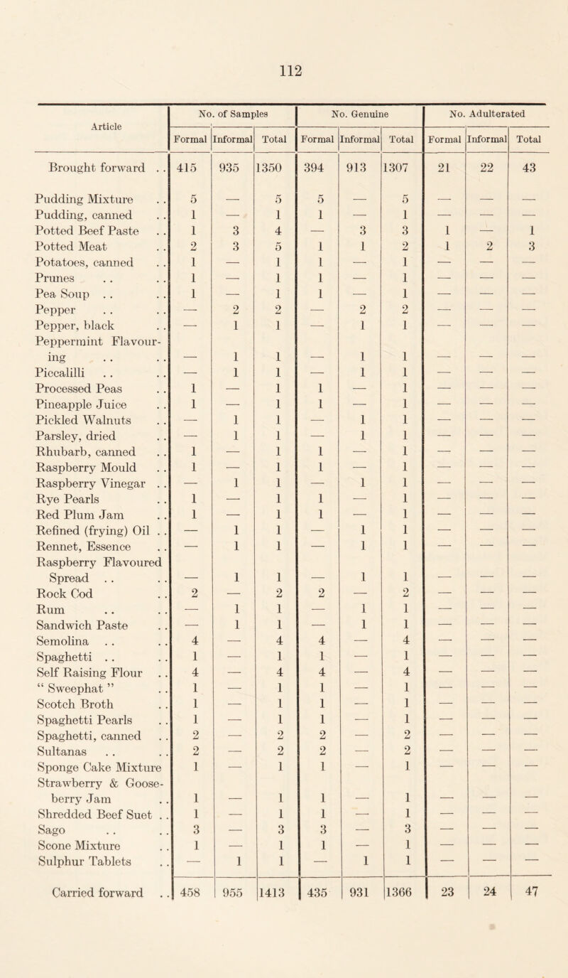 No. of Samples No. Genuine No. Adulterated Formal Informal Total Formal Informal Total Formal Informal Total Brought forward . . 415 935 1350 394 913 1307 21 22 43 Pudding Mixture 5 — 5 5 — 5 -- — — Pudding, canned 1 — 1 1 — 1 — — — Potted Beef Paste 1 3 4 — 3 3 1 — 1 Potted Meat 2 3 5 1 1 2 1 2 3 Potatoes, canned 1 — 1 1 — 1 — — — Prunes 1 — 1 1 — 1 —- — — Pea Soup . . 1 — 1 1 — 1 — — — Pepper —. 2 2 — 2 2 — — — Pepper, black Peppermint Flavour- 1 1 1 ■ 1 1 ing — 1 1 — 1 1 — — — Piccalilli — 1 1 — 1 1 — — — Processed Peas 1 — 1 1 — 1 — — —■ Pineapple Juice 1 — 1 1 — 1 — — — Pickled Walnuts — 1 1 -—- 1 1 — — — Parsley, dried — 1 1 — 1 1 — — — Rhubarb, canned 1 — 1 1 — 1 — — — Raspberry Mould 1 — 1 1 — 1 — — — Raspberry Vinegar . . — 1 1 — 1 1 — — — Rye Pearls 1 — 1 1 -—- 1 — — — Red Plum Jam 1 —■ 1 1 — 1 — — — Refined (frying) Oil . . — 1 1 — 1 1 — — —■ Rennet, Essence Raspberry Flavoured  1 1 ■ 1 1 Spread — 1 1 — 1 1 -—- — — Rock Cod 2 — 2 2 — 2 — — — Rum — 1 1 — 1 1 — — — Sandwich Paste —■ 1 1 — 1 1 — — — Semolina 4 — 4 4 — 4 — — — Spaghetti . . 1 — 1 1 — 1 — — — Self Raising Flour 4 — 4 4 — 4 — — — “ Sweephat ” 1 — 1 1 — 1 — — —• Scotch Broth 1 — 1 1 ■— 1 — — — Spaghetti Pearls 1 — 1 1 -—■ 1 — — — Spaghetti, canned 2 — 2 2 — 2 — — — Sultanas 2 — 2 2 — 2 — — — Sponge Cake Mixture Strawberry & Goose- 1 — 1 1 ■ 1 berry Jam 1 — 1 1 — 1 — — — Shredded Beef Suet .. 1 — 1 1 — 1 — — — Sago 3 — 3 3 —• 3 — — — Scone Mixture 1 — 1 1 — 1 — — — Sulphur Tablets — 1 1 — 1 1 — — — | 435 | 23