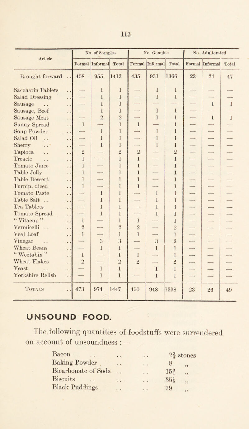 115 Article No. of Samples No. Genuine No. Adulterated Formal Informal Total Formal Informal Total Formal Informal Total Brought forward . . 458 955 1413 435 931 1366 23 24 47 Saccharin Tablets — 1 1 — 1 1 — — — Salad Dressing — 1 1 — 1 1 —- —■ — Sausage — 1 1 — — — —- 1 1 Sausage, Beef — 1 1 — 1 1 — — — Sausage Meat — 2 2 — 1 1 — 1 1 Sunny Spread 1 — 1 1 — 1 —- — — Soup Powder — 1 1 — 1 1 — — — Salad Oil — 1 1 — 1 1 — — — Sherry — 1 1 — 1 1 — — — Tapioca 2 — 2 2 — 2 — — — Treacle 1 — 1 1 — 1 — — — Tomato Juice 1 — 1 1 — 1 —- — — Table Jelly 1 — 1 1 — 1 — — — Table Dessert 1 — 1 1 — 1 — — — Turnip, diced 1 — 1 1 — 1 — — — Tomato Paste — 1 1 — 1 1 — — — Table Salt . . — 1 1 — 1 1 — — — Tea Tablets — 1 1 — 1 1 —- — — Tomato Spread — 1 1 —- 1 1 — — — “ Vitacup ” 1 — 1 1 — 1 — — — Vermicelli . . 2 — 2 2 — 2 — — Veal Loaf 1 — 1 1 — 1 — — — Vinegar —- 3 3 — 3 3 — — — Wheat Beans — 1 1 — 1 1 — — — “ Weetabix ” 1 — 1 1 — 1 — — — Wheat Flakes 2 — 2 2 — 2 — — — Yeast — 1 1 — 1 1 — — — Yorkshire Relish — 1 1 — 1 1 — — — Totals 473 974 1447 450 948 1398 | 23 26 49 UNSOUND FOOD. The following quantities of foodstuffs were surrendered on account of unsoundness :— Bacon Baking Powder Bicarbonate of Soda Biscuits Black Puddings 21 stones 8 „ m „ 35i „