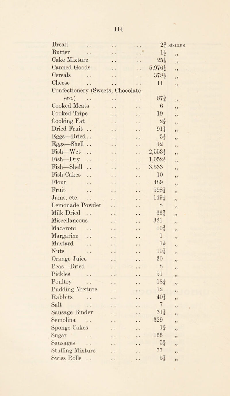 Bread • . 93 4 Butter 1 2 Cake Mixture 25J Canned Goods 5,976J Cereals 378| Cheese 11 Confectionery (Sweets, Chocolate etc.) 87 f Cooked Meats 6 Cooked Tripe 19 Cooking Fat 2f Dried Fruit .. 91f Eggs—Dried.. 3 2 Eggs—Shell .. 12 Fish—Wet .. 2,5534 Fish—Dry .. 1,0524 Fish—Shell .. 3,533 Fish Cakes .. 10 Flour 489 Fruit 598| Jams, etc. 1494 Lemonade Powder 8 Milk Dried .. 66f Miscellaneous 321 Macaroni 10J Margarine 1 Mustard 14 Nuts 104 Orange Juice 30 Peas—Dried 8 Pickles 51 Poultry i—> GO iHm Pudding Mixture 12 Babbits 404 Salt 7 Sausage Binder 314 Semolina 329 Sponge Cakes 13 a4 Sugar 166 Sausages 5f Stuffing Mixture 77 Swiss Rolls . . 54 stones 55 55 55 55 55 55 55 5 5 55 55 55 55 55 55 55 55 55 55 55 55 55 55 55 55 55 5 5 55 55 55 55 55 55 55 55 55 55 55 55 55 55