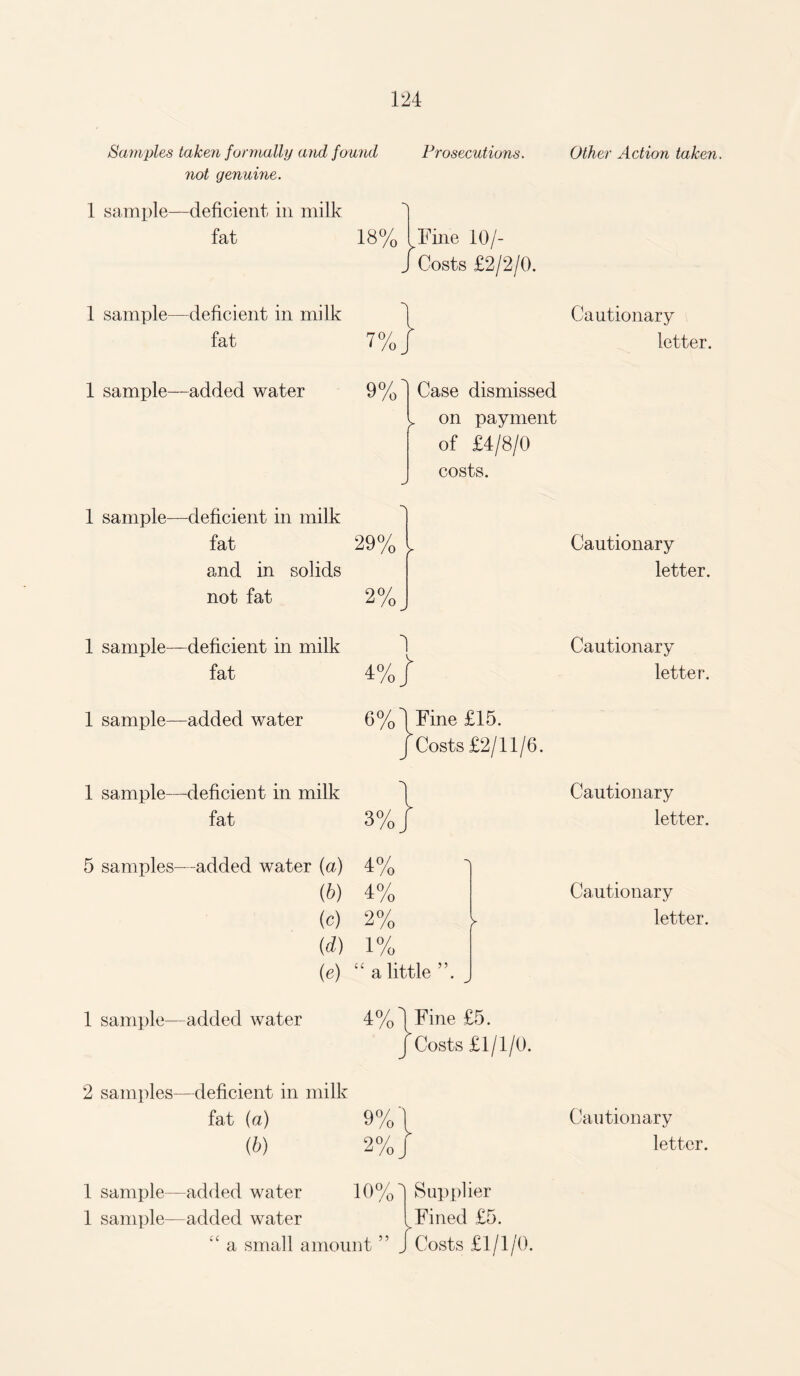 Prosecutions. Other Action taken. Samples taken formally and found not genuine. 1 sample—deficient in milk fat 18% 1 Fine 10/- J Costs £2/2/0. 1 sample—deficient in milk fat 7% 1 sample—added water 9°/ Case dismissed on payment of £4/8/0 costs. 1 sample—deficient in milk fat 29% y and in solids not fat 2% 1 sample—deficient in milk 1 fat 4%/ 1 sample—added water 6% 1 Fine £15. J Costs £2/11/6. 1 sample—deficient in milk fat 3°/ 5 samples—added water (a) 4% (b) 4% (c) 2% (d) 1% (e) “ a little”. 1 sample—added water 4% 1 Fine £5. J Costs £1/1/0. 2 samples—deficient in milk fat (a) 9% 1 (b) 2% J 1 sample—added water 10% 1 sample—added water “ a small amount ” Supplier Fined £5. Costs £1/1/0. Cautionary letter. Cautionary letter. Cautionary letter. Cautionary letter. Cautionary letter. Cautionary letter.