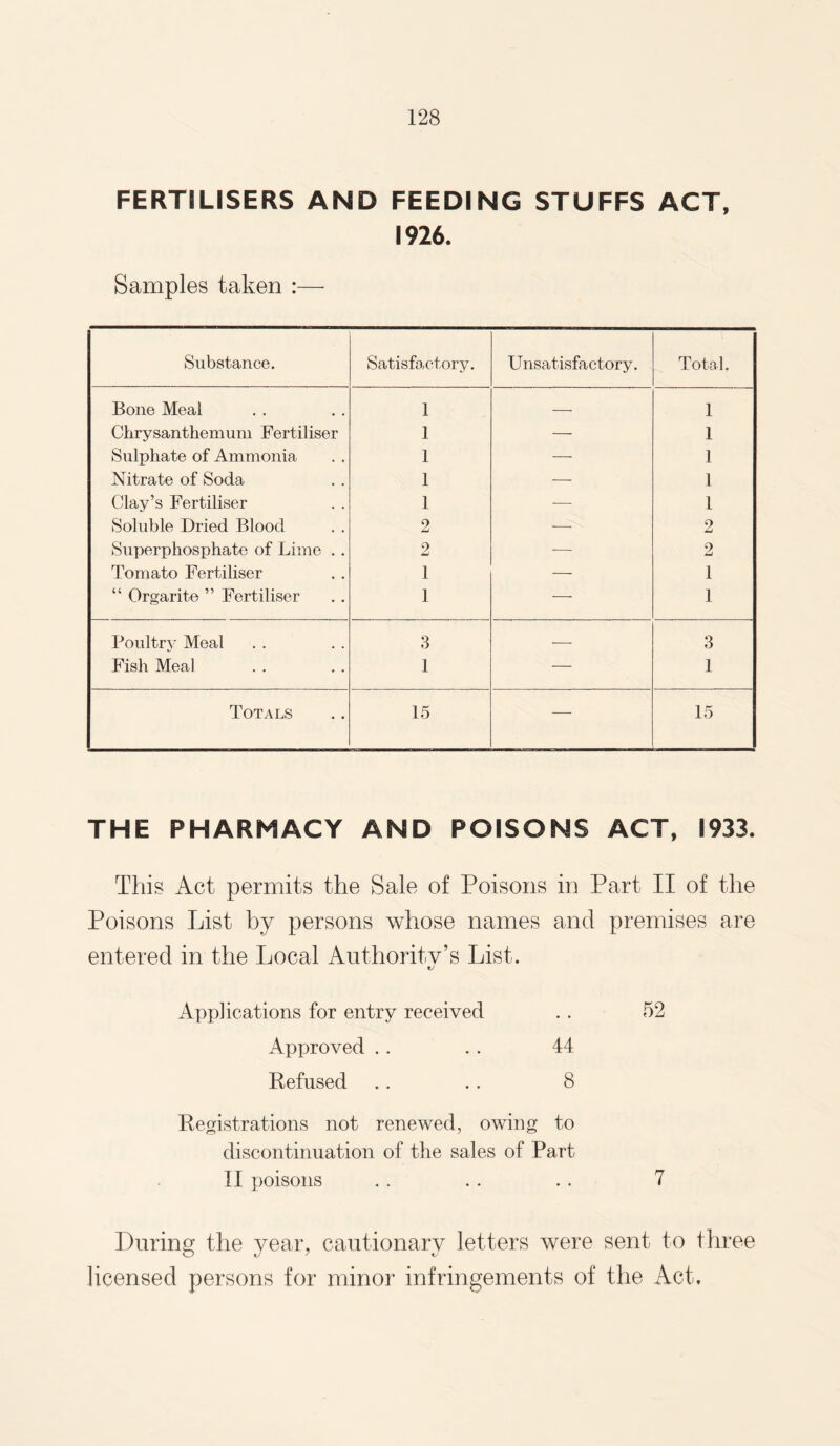 FERTILISERS AND FEEDING STUFFS ACT, 1926. Samples taken : Substance. Satisfactory. Unsatisfactory. Total. Bone Meal 1 — 1 Chrysanthemum Fertiliser 1 — 1 Sulphate of Ammonia 1 — 1 Nitrate of Soda 1 — 1 Clay’s Fertiliser 1 — 1 Soluble Dried Blood 2 •— 2 Superphosphate of Lime . . 2 — 2 Tomato Fertiliser 1 — 1 “ Orgarite ” Fertiliser 1 -—- 1 Poultry Meal 3 — 3 Fish Meal 1 — 1 Totals 15 15 THE PHARMACY AND POISONS ACT, 1933. This Act permits the Sale of Poisons in Part II of the Poisons List by persons whose names and premises are entered in the Local Authority’s List. Applications for entry received . . 52 Approved . . .. 44 Refused .. .. 8 Registrations not renewed, owing to discontinuation of the sales of Part II poisons . . . . . . 7 Luring the year, cautionary letters were sent to three licensed persons for minor infringements of the Act.