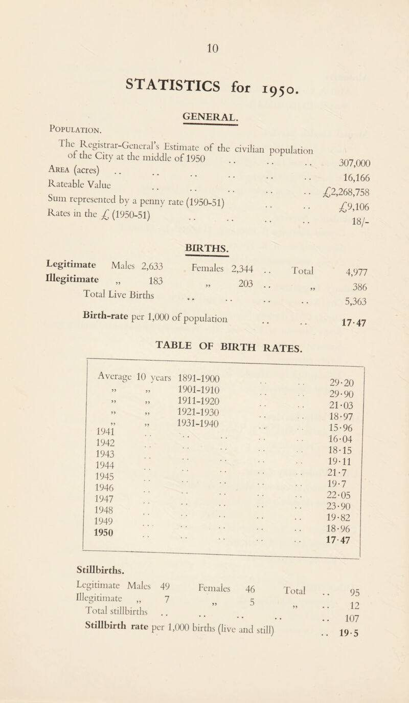 STATISTICS for 1950. GENERAL. Population. The Registrar-General’s Estimate of the civilian population ot the City at the middle of 1950 Area (acres) Rateable Value Sum represented by a penny rate (1950-51) Rates in the £ (1950-51) 307,000 16,166 £2,268,758 £9,106 18/- Legitimate Males 2,633 Illegitimate „ 183 Total Live Births BIRTHS, Females 2,344 „ 203 Total Birth-rate per 1,000 of population TABLE OF BIRTH RATES. Average 10 years 1891-1900 » „ 1901-1910 » „ 1911-1920 » » 1921-1930 » „ 1931-1940 1941 1942 1943 1944 1945 1946 1947 1948 1949 1950 Females 46 „ 5 Stillbirths. Legitimate Males 49 Illegitimate ,, 7 Total stillbirths Stillbirth rate per 1,000 births (live and still) Total 4,977 386 5,363 17-47 29 • 20 29-90 21-03 18-97 15- 96 16- 04 18- 15 19- 11 21- 7 19-7 22- 05 23- 90 19-82 18 • 96 17- 47 95 12 107 19-5