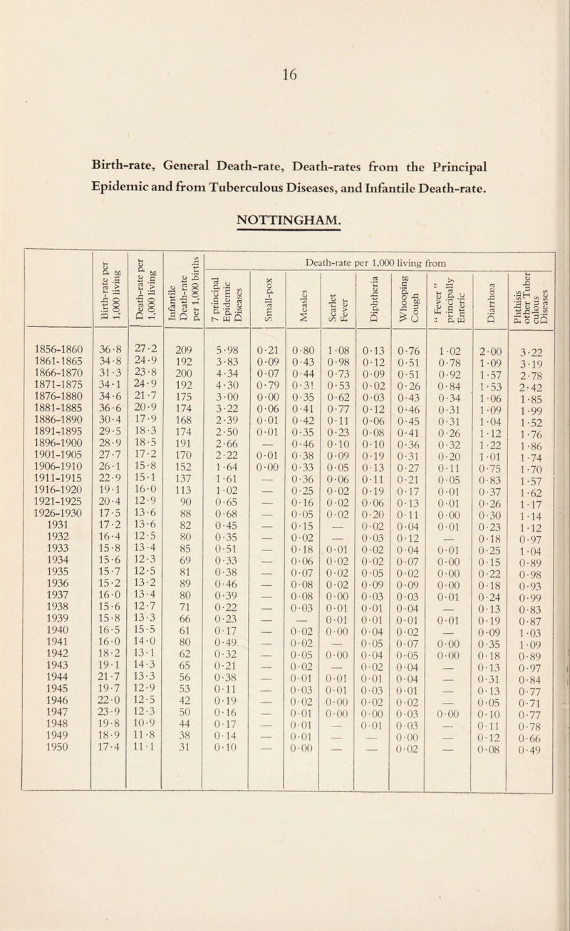 Birth-rate, General Death-rate, Death-rates from the Principal Epidemic and from Tuberculous Diseases, and Infantile Death-rate. NOTTINGHAM. Birth-rate per 1,000 living | Death-rate per 1,000 living Infantile Death-rate per 1,000 births Death-rate per 1,000 living from 7 principal Epidemic Diseases Small-pox Measles Scarlet Fever Diphtheria Whooping Cough “ Fever ” principally Enteric Diarrhoea Phthisis other Tuber culous Diseases 1856-1860 36 •8 27 •2 209 5 •98 0-21 0 •80 1-08 0 •13 0 •76 1-02 2 •00 3 •22 1861-1865 34 •8 24 •9 192 3 •83 0-09 0 •43 0-98 0 •12 0 •51 0-78 1 •09 3 •19 1866-1870 31 •3 23 •8 200 4 •34 0-07 0 •44 0-73 0 •09 0 •51 0-92 1 •57 2 •78 1871-1875 34 •1 24 •9 192 4 •30 0-79 0 •31 0-53 0 •02 0 26 0-84 1 • 53 2 42 1876-1880 34 •6 21 •7 175 3 •00 0-00 0 •35 0-62 0 •03 0 43 0-34 1 •06 1 •85 1881-1885 36 •6 20 •9 174 3 •22 0-06 0 •41 0-77 0 •12 0 •46 0-31 1 •09 1 •99 1886-1890 30 •4 17 •9 168 2 •39 0-01 0 •42 0-11 0 •06 0 45 0-31 1 •04 1 •52 1891,1895 29 •5 18 •3 174 2 •50 0-01 0 •35 0-23 0 •08 0 41 0-26 1 •12 1 •76 1896-1900 28 •9 18 •5 191 2 •66 — 0 •46 0-10 0 •10 0 36 0-32 1 •22 1 •86 1901-1905 27 •7 17 •2 170 2 •22 0-01 0 •38 0-09 0 •19 0 31 0-20 1 •01 1 •74 1906-1910 26 •1 15 •8 152 1 •64 0-00 0 •33 0-05 0 •13 0 27 0-11 0 •75 1 •70 1911-1915 22 •9 15 •1 137 1 •61 — 0 •36 0-06 0 ■11 0 21 0-05 0 •83 1 •57 1916-1920 19 •1 16 •0 113 1 •02 — 0 •25 0-02 0 •19 0 17 0-01 0 •37 1 •62 1921-1925 20 •4 12 •9 90 0 •65 — 0 •16 0-02 0 •06 0 13 0-01 0 •26 1 •17 1926-1930 17 •5 13 •6 88 0 •68 — 0 05 0-02 0 •20 0 11 0-00 0 •30 1 14 1931 17 2 13 •6 82 0 45 — 0 15 — 0 02 0 04 0-01 0 •23 1 12 1932 16 •4 12 •5 80 0 •35 — 0 02 — 0 •03 0 12 _ 0 •18 0 97 1933 15 •8 13 •4 85 0 51 — 0 18 0-01 0 02 0 04 0-01 0 •25 1 04 1934 15 6 12 •3 69 0 33 — 0 06 0-02 0 02 0 07 0-00 0 •15 0 89 1935 15 7 12 •5 81 0 38 — 0 07 0-02 0 05 0- 02 0-00 0 22 0 98 1936 15 2 13 •2 89 0 46 — 0 08 0-02 0 09 0 09 0-00 0 18 0 93 1937 16 0 13 4 80 0 39 — 0 08 0-00 0 03 0- 03 0-01 0 24 0 99 1938 15 6 12 7 71 0 22 — 0 03 0-01 0 01 0- 04 _ 0 13 0 83 1939 15 8 13 3 66 0 23 — 0-01 0 01 0- 01 0-01 0 19 0 87 1940 16 5 15 5 61 0 17 — 0 02 0-00 0 04 0- 02 _ 0 09 1 03 1941 16 0 14 0 80 0 49 — 0 02 — 0 05 0- 07 0-00 0 35 1 09 1942 18 2 13 1 62 0 32 — 0 05 0-00 0 04 0- 05 0-00 0 18 0 89 1943 19 1 14 3 65 0 21 — 0 02 — 0 02 0- 04 _ 0 13 0 97 1944 21 7 13 3 56 0 38 — 0 01 0-01 0 01 0- 04 _ 0 31 0 84 1945 19 7 12 9 53 0 11 — 0 03 0-01 0 03 0- 01 _ 0 13 0 77 1946 22 0 12 3 42 0 19 — 0 02 0-00 0 02 0- 02 — 0 05 0 71 1947 23 9 12 3 50 0 16 — 0 01 0-00 0 00 0- 03 0-00 0 10 0 77 1948 19 8 10 9 44 0 17 — 0 01 — 0 01 0- 03 — 0 11 0 78 1949 18 9 11 8 38 0 14 — 0 01 — 0- 00 — 0 12 0- 66 1950 17 4 11 1 31 0 10 0- 00 0- 02 0 08 0- 49