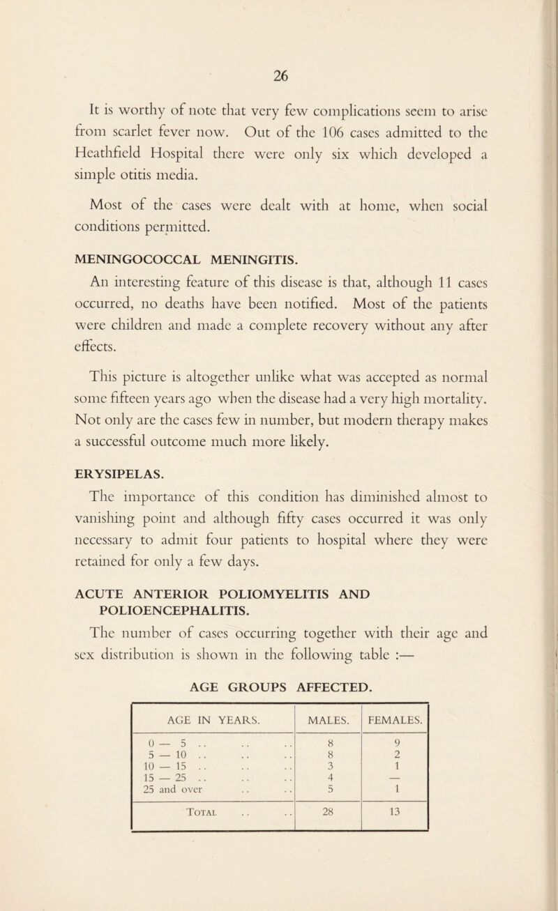 It is worthy of note that very few complications seem to arise from scarlet fever now. Out of the 106 cases admitted to the Heathfield Hospital there were only six which developed a simple otitis media. Most of the cases were dealt with at home, when social conditions permitted. MENINGOCOCCAL MENINGITIS. An interesting feature of this disease is that, although 11 cases occurred, no deaths have been notified. Most of the patients were children and made a complete recovery without any after effects. This picture is altogether unlike what was accepted as normal some fifteen years ago when the disease had a very high mortality. Not only are the cases few in number, but modern therapy makes a successful outcome much more likely. ERYSIPELAS. The importance of this condition has diminished almost to vanishing point and although fifty cases occurred it was only necessary to admit four patients to hospital where they were retained for only a few days. ACUTE ANTERIOR POLIOMYELITIS AND POLIOENCEPHALITIS. The number of cases occurring together with their age and sex distribution is shown in the following table :— AGE GROUPS AFFECTED. AGE IN YEARS. MALES. FEMALES. 0 — 5 .. 8 9 5 — 10 .. 8 2 10 — 15 .. 3 1 15 — 25 .. 4 — 25 and over 5 1 Total 28 13