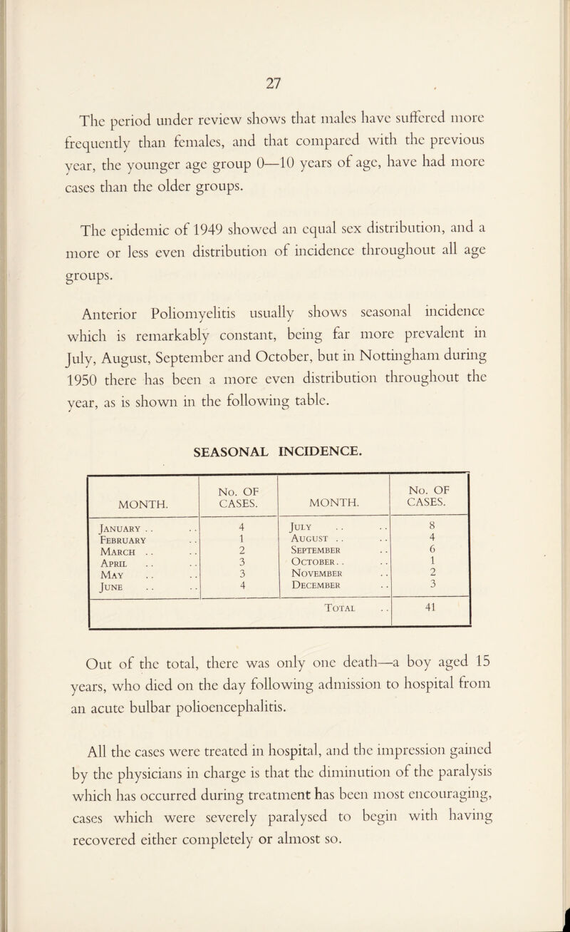 The period under review shows that males have suffered more frequently than females, and that compared with the previous year, the younger age group 0—10 years of age, have had more cases than the older groups. The epidemic of 1949 showed an equal sex distribution, and a more or less even distribution of incidence throughout all age groups. Anterior Poliomyelitis usually shows seasonal incidence which is remarkably constant, being far more prevalent in July, August, September and October, but in Nottingham during 1950 there has been a more even distribution throughout the year, as is shown in the following table. j SEASONAL INCIDENCE. MONTH. No. OF CASES. MONTH. No. OF CASES. January .. 4 July 8 February 1 August .. 4 March .. 2 September 6 April 3 October . . 1 May 3 November 2 June 4 December 3 Total 41 Out of the total, there was only one death—a boy aged 15 years, who died on the day following admission to hospital from an acute bulbar polioencephalitis. All the cases were treated in hospital, and the impression gained by the physicians in charge is that the diminution of the paralysis which has occurred during treatment has been most encouraging, cases which were severely paralysed to begin with having recovered either completely or almost so.