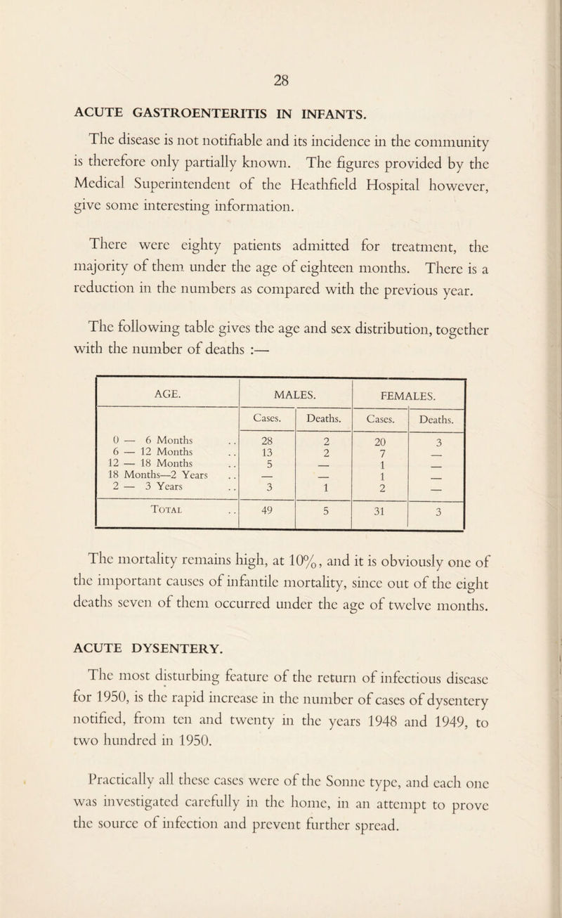 ACUTE GASTROENTERITIS IN INFANTS. The disease is not notifiable and its incidence in the community is therefore only partially known. The figures provided by the Medical Superintendent of the Heathfield Hospital however, give some interesting information. There were eighty patients admitted for treatment, the majority of them under the age of eighteen months. There is a reduction in the numbers as compared with the previous year. The following table gives the age and sex distribution, together with the number of deaths :— AGE. MALES. FEMALES. Cases. Deaths. Cases. Deaths. 0 — 6 Months 28 2 20 3 6 — 12 Months 13 2 7 12 — 18 Months 5 . 1 18 Months—2 Years _ _ 1 2 — 3 Years 3 1 2 — Total 49 5 31 3 The mortality remains high, at 10%, and it is obviously one of the important causes of infantile mortality, since out of the eight deaths seven of them occurred under the age of twelve months. ACUTE DYSENTERY. The most disturbing feature of the return of infectious disease for 1950, is the rapid increase in the number of cases of dysentery notified, from ten and twenty in the years 1948 and 1949, to two hundred in 1950. Practically all these cases were of the Sonne type, and each one was investigated carefully in the home, in an attempt to prove the source of infection and prevent further spread.