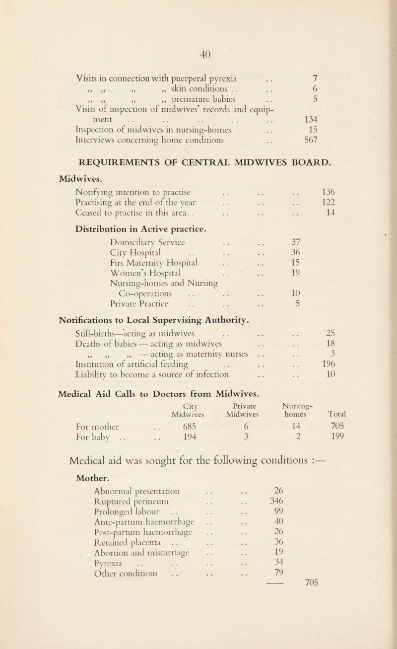 Visits in connection with puerperal pyrexia .. 7 ,, ,, ,, ,, skin conditions . . .. 6 ,, ,, ,, ,, premature babies .. 5 Visits of inspection of mid wives’ records and equip¬ ment .. . . .. .. .. 134 Inspection of mid wives in nursing-homes . . 15 Interviews concerning; home conditions .. 567 O REQUIREMENTS OF CENTRAL MIDWIVES BOARD. Midwives. Notifying intention to practise • . . . 136 Practising at the end of the year . . . , 122 Ceased to practise in this area. . 14 Distribution in Active practice. Domiciliary Service 37 City Hospital • • 36 Firs Maternity Hospital . . 15 Women’s Hospital • . 19 Nursingyhomes and Nursing; Co-operations . • 10 Private Practice 5 Notifications to Local Supervising Authority. Still-births—acting as midwives # # , , 25 Deaths of babies — acting; as midwives . • . . 18 ,, ,, ,, — acting as maternity nurses . , 3 Institution of artificial feeding # . 196 Liability to become a source of infection • • 10 Medical Aid Calls to Doctors from Midwives. City Private Nursing- Midwives Midwives homes Total For mother . . 685 6 14 705 For babv .. .. 194 J 3 2 199 Medical aid was sought for the following conditions :— Mother. Abnormal presentation . . .. 26 Ruptured perineum .. .. 346 Prolonged labour . . . . .. 99 Ante-partum haemorrhage 40 Post-partum haemorrhage .. .. 26 Retained placenta . . .. .. 36 Abortion and miscarriage 19 Pyrexia . . .. - • • • 34 Other conditions .. .. . . 79 705
