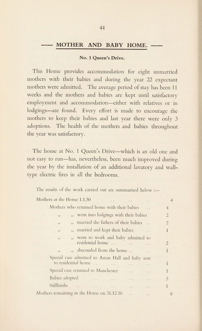 -MOTHER AND BABY HOME. -—- No. 1 Queen’s Drive. This Home provides accommodation for eight unmarried mothers with their babies and during the year 22 expectant mothers were admitted. The average period of stay has been 11 weeks and the mothers and babies are kept until satisfactory employment and accommodation—either with relatives or in lodgings—are found. Every effort is made to encourage the mothers to keep their babies and last year there were only 3 adoptions. The health of the mothers and babies throughout the year was satisfactory. The house at No. 1 Queen’s Drive—which is an old one and not easy to run—has, nevertheless, been much improved during the year by the installation of an additional lavatory and wall- type electric fires in all the bedrooms. The results of the work carried out are summarised below :— Mothers at the Home 1.1.50 .. .. .. 4 Mothers who returned home with their babies . . 4 ,, ,, went into lodgings with their babies 2 ,, ,, married the fathers of their babies . . 2 ,, „ married and kept their babies . . 1 „ ,, went to work and baby admitted to residential home . . . . . . 2 ,, ,, absconded from the home . . . . 1 Special case admitted to Aston Hall and baby sent to residential home . . .. . . . . 1 Special case returned to Manchester . . .. 1 Babies adopted . . . . . . . . 3 Stillbirths . . . . . . .. . . l Mothers remaining in the Home 011 31.12.50 8