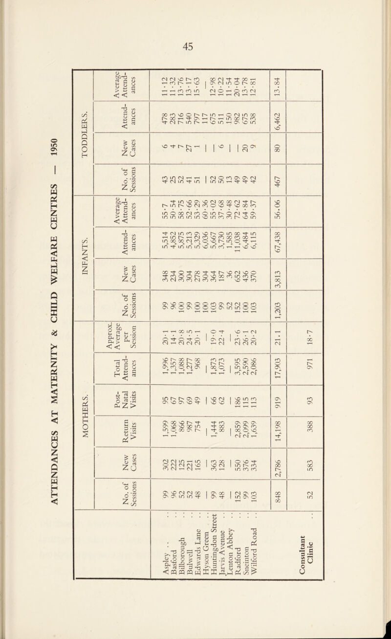 ATTENDANCES AT MATERNITY & CHILD WELFARE CENTRES — 1950 TODDLERS. Average Attend¬ ances (N (N vC cO OO CN N N 00 ^h --iOhHMD | ^ onn o oo r—i r—i cO cO LO CN O t-h O CO CN T—I t-H t-H T“H T-H T—1 T“H T“H CN T-H t-H 13.84 Attend¬ ances OOOvOONM^rHOMinoO h-ooTHTt-asHNwinoohco ■tOh'intsTH'OirirHO\\oin 6,462 New Cases | vo | | o ov 80 No. of Sessions OiTKNHrH 1 CN O cO Ov O' CN 't M o o | o n h -t -t 467 INFANTS. Average Attend¬ ances ’tm\oa\vD(NooooiN^-i^ r-'-Lor-vocvicoovoN-voGoco inoooMcnomhom^O' ininimnin'Cincncnf'vom 56.06 Attend¬ ances ^■(NincnoN'ONOinoo^tin HinNHiNcnvotnoocnooH lo oo oo cn co <o vo ry lo © t-h in m m m in in cn th J vd vd r-H 67,438 New Cases OO'tOTODT'tt^vDnivOO ^(noohOvooocnmoN cOCNcOcOCNcOcO'hh vO-TcO 3,813 No. of Sessions CTuooooocnauNNOfn ONOvoavoooavLOLOoo t-H t-H t-H t-H t-H t-H t-H 1,203 MOTHERS. Approx. Average per Session t-H t-H 00 IO t-H O CO t-H CN O T O T O 1 Ov CN IcOvOO N th in (N M t-h cd <N CN CN t-H t-H CN 18-7 Total Attend¬ ances vo in oo u- oo coco mom ovLOoor^vo t- r- o o oo ON cq © CN Ov I 00 CO 1 LO LO O T-1 T—f T-1 T-1 ^ T-1 T 1 ' CO CN CN 17,903 1 t-H N Ov Post- Natal Visits m h- tN Ivocn | vo in co O vO O VO T | VO NO 1 CO t—i t—i t-H t-H t-H 919 CO O' Return Visits O' CO O T NCO O' O' O' O' vo vo oo m n- oo m O' co in q co o h- | t oo i oo o vo t-H t-H ' t-H ' CN CN t-h 14,198 388 New Cases m nun h m | co oo iovon- O CN CN CN vO | vO CN t in U CO CO CN t-h CN t-h cO t-h LOcOcO 2,786 583 No. of Sessions Ov VO CN CN 00 | O' CO 1 CN O' cO O' ovin m t 1 O' n- 1 moo t-H t-H 00 N- 00 52 Aspley Basford Bilborough Bui well Edwards Lane Hyson Green Huntingdon Street Jarvis Avenue Lenton Abbey Radford Sneinton Wilford Road Consultant Clinic i
