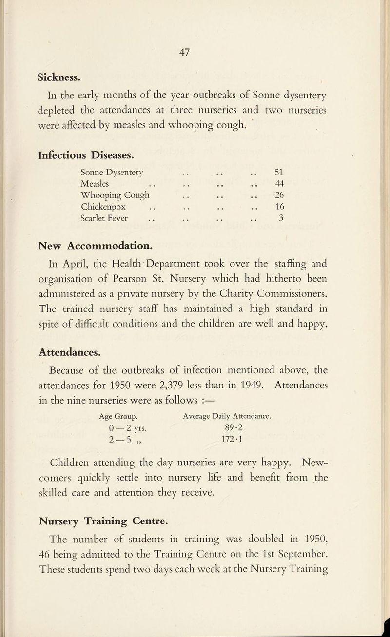 Sickness. In the early months of the year outbreaks of Sonne dysentery depleted the attendances at three nurseries and two nurseries were affected by measles and whooping cough. Infectious Diseases. Sonne Dysentery Measles Whooping Cough Chickenpox Scarlet Fever New Accommodation. In April, the Health Department took over the staffing and organisation of Pearson St. Nursery which had hitherto been administered as a private nursery by the Charity Commissioners. The trained nursery staff has maintained a high standard in spite of difficult conditions and the children are well and happy. Attendances. Because of the outbreaks of infection mentioned above, the attendances for 1950 were 2,379 less than in 1949. Attendances in the nine nurseries were as follows :— Age Group. Average Daily Attendance. 0 — 2 yrs. 89-2 2 — 5 „ 172-1 Children attending the day nurseries are very happy. New¬ comers quickly settle into nursery life and benefit from the skilled care and attention they receive. Nursery Training Centre. The number of students in training was doubled in 1950, 46 being admitted to the Training Centre on the 1st September. These students spend two days each week at the Nursery Training 51 44 26 16 3