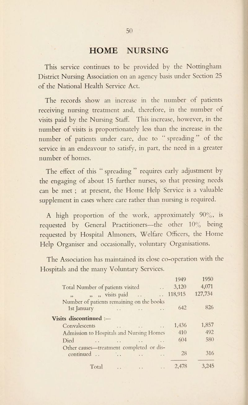 HOME NURSING This service continues to be provided by the Nottingham District Nursing Association on an agency basis under Section 25 of the National Health Service Act. The records show an increase in the number of patients receiving nursing treatment and, therefore, in the number of visits paid by the Nursing Staff. This increase, however, in the number of visits is proportionately less than the increase in the number of patients under care, due to “ spreading ” of the service in an endeavour to satisfy, in part, the need in a greater number of homes. The effect of this “ spreading ” requires early adjustment by the engaging of about 15 further nurses, so that pressing needs can be met ; at present, the Home Help Service is a valuable supplement in cases where care rather than nursing is required. A high proportion of the work, approximately 90%, is requested by General Practitioners—the other 10% being requested by Hospital Almoners, Welfare Officers, the Home Help Organiser and occasionally, voluntary Organisations. The Association has maintained its close co-operation with the Hospitals and the many Voluntary Services. 1949 1950 Total Number of patients visited 3,120 4,071 „ „ „ visits paid 118,915 127,734 Number of patients remaining on the books 826 1st January 642 Visits discontinued :— Convalescents 1,436 1,857 Admission to Hospitals and Nursing Homes 410 492 Died 604 580 Other causes—treatment completed or dis- continued .. 28 316