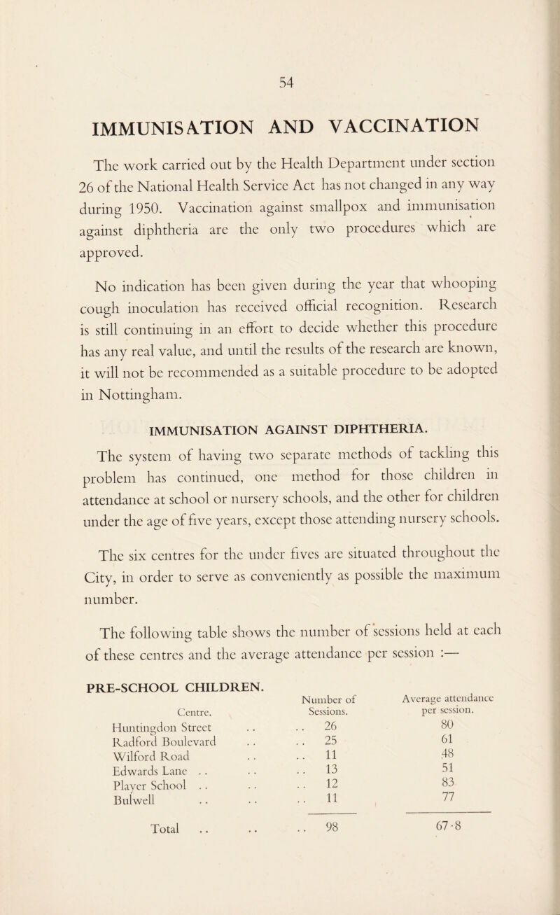 IMMUNISATION AND VACCINATION The work carried out by the Health Department under section 26 of the National Health Service Act has not changed in any way during 1950. Vaccination against smallpox and immunisation against diphtheria are the only two procedures which are approved. No indication has been given during the year that whooping cough inoculation has received official recognition. Research is still continuing in an effort to decide whether this procedure has any real value, and until the results of the research are known, it will not be recommended as a suitable procedure to be adopted in Nottingham. IMMUNISATION AGAINST DIPHTHERIA. The system of having two separate methods of tackling this problem has continued, one method for those children in attendance at school or nursery schools, and the other for children under the age of five years, except those attending nursery schools. The six centres for the under fives are situated throughout the City, in order to serve as conveniently as possible the maximum number. The following table shows the number of sessions held at each, of these centres and the average attendance per session :— PRE-SCHOOL CHILDREN. Number of Average attendance Centre. Sessions. per session. Huntingdon Street .. 26 80 Radford Boulevard .. 25 61 Wilford Road .. 11 .48 Edwards Lane .. .. 13 51 Player School . . .. 12 83 Bulwell .. 11 77