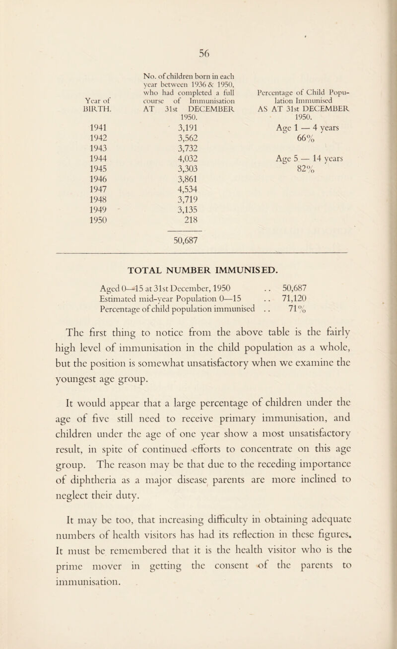 No. of children born in each year between 1936 & 1950, who had completed a full Percentage ol Child Popu¬ Year of course of Immunisation lation Immunised BIRTH. AT 31st DECEMBER AS AT 31st DECEMBER 1950. 1950. 1941 3,191 Age 1 — 4 years 1942 3,562 66% 1943 3,732 1944 4,032 Age 5 — 14 years 1945 3,303 82% 1946 3,861 1947 4,534 1948 3,719 1949 3,135 1950 218 50,687 TOTAL NUMBER IMMUNISED. Aged 0—45 at 31st December, 1950 .. 50,687 Estimated mid-year Population 0—15 .. 71,120 Percentage of child population immunised .. 71 % The first thing to notice from the above table is the fairly high level of immunisation in the child population as a whole, but the position is somewhat unsatisfactory when we examine the youngest age group. It would appear that a large percentage of children under the age of five still need to receive primary immunisation, and children under the age of one year show a most unsatisfactory result, in spite of continued 'efforts to concentrate on this age group. The reason may be that due to the receding importance of diphtheria as a major disease parents are more inclined to neglect their duty. It may be too, that increasing difficulty in obtaining adequate numbers of health visitors has had its reflection in these figures. It must be remembered that it is the health visitor who is the prime mover in getting the consent of the parents to immunisation.
