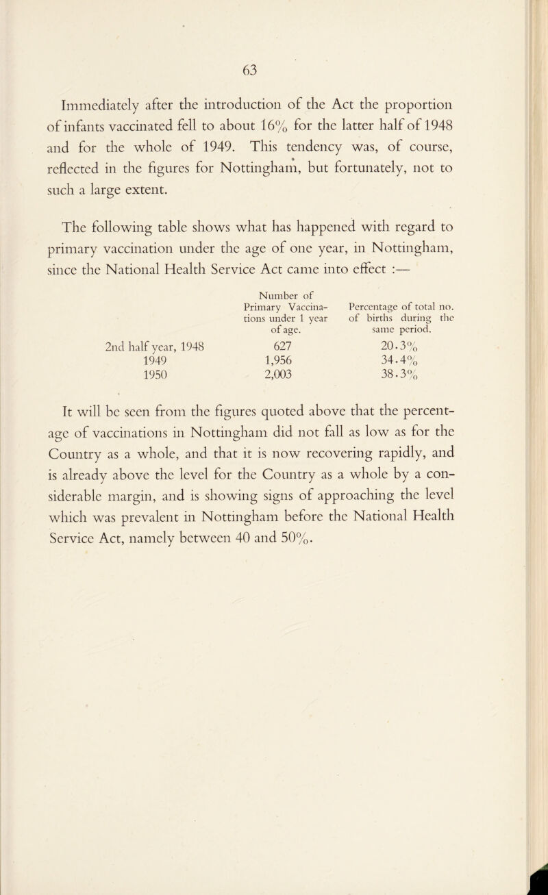 Immediately after the introduction of the Act the proportion of infants vaccinated fell to about 16% for the latter half of 1948 and for the whole of 1949. This tendency was, of course, reflected in the figures for Nottingham, but fortunately, not to such a large extent. The following table shows what has happened with regard to primary vaccination under the age of one year, in Nottingham, since the National Health Service Act came into effect :— Number of Primary Vaccina¬ tions under 1 year of age. 2nd half year, 1948 627 1949 1,956 1950 2,003 It will be seen from the figures quoted above that the percent¬ age of vaccinations in Nottingham did not fall as low as for the Country as a whole, and that it is now recovering rapidly, and is already above the level for the Country as a whole by a con¬ siderable margin, and is showing signs of approaching the level which was prevalent in Nottingham before the National Health Service Act, namely between 40 and 50%. Percentage of total no. of births during the same period. 20.3% 34.4% 38.3%
