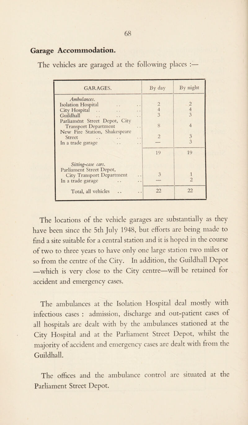 Garage Accommodation. The vehicles are garaged at the following places :— GARAGES. By day By night Ambulances. Isolation Hospital 2 2 City Hospital 4 4 Guildhall 3 3 Parliament Street Depot, City Transport Department 8 4 New Fire Station, Shakespeare Street 2 3 In a trade garage — 3 19 19 Sitting-case cars. Parliament Street Depot, City Transport Department 3 1 In a trade garage — 2 Total, all vehicles 22 22 The locations of the vehicle garages are substantially as they have been since the 5th July 1948, but efforts are being made to find a site suitable for a central station and it is hoped in the course of two to three years to have only one large station two miles or so from the centre of the City. In addition, the Guildhall Depot —which is very close to the City centre—will be retained for accident and emergency cases. The ambulances at the Isolation Hospital deal mostly with infectious cases : admission, discharge and out-patient cases of all hospitals are dealt with by the ambulances stationed at the City Hospital and at the Parliament Street Depot, whilst the majority of accident and emergency cases are dealt with from the Guildhall. The offices and the ambulance control arc situated at the Parliament Street Depot.