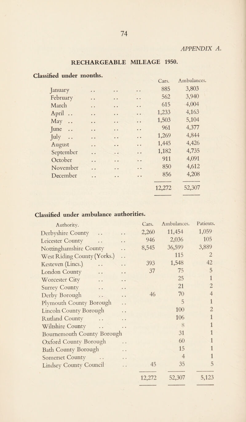APPENDIX A. RECHARGEABLE MILEAGE 1950. Classified under months. January February March April May June .. July .. August September October November December Cars. Ambulances. 885 3,803 562 3,940 615 4,004 1,233 4,163 1,503 5,104 961 4,377 1,269 4,844 1,445 4,426 1,182 4,735 911 4,091 850 4,612 856 4,208 12,272 52,307 Classified under ambulance authorities. Authority. Derbyshire County Leicester County Nottinghamshire County West Riding County (Yorks.) Kesteven (Lines.) London County Worcester City Surrey County Derby Borough Plymouth County Borough Lincoln County Borough Rutland County Wiltshire County Bournemouth County Borough Oxford County Borough Bath County Borough Somerset County Lindsey County Council Cars. Ambulances. Patients. 2,260 11,454 1,059 946 2,036 105 8,545 36,599 3,889 115 2 393 1,548 42 37 75 5 25 1 21 2 46 70 4 5 1 100 2 106 1 8 1 31 1 60 1 15 1 4 1 45 35 5 12,272 52,307 5,123