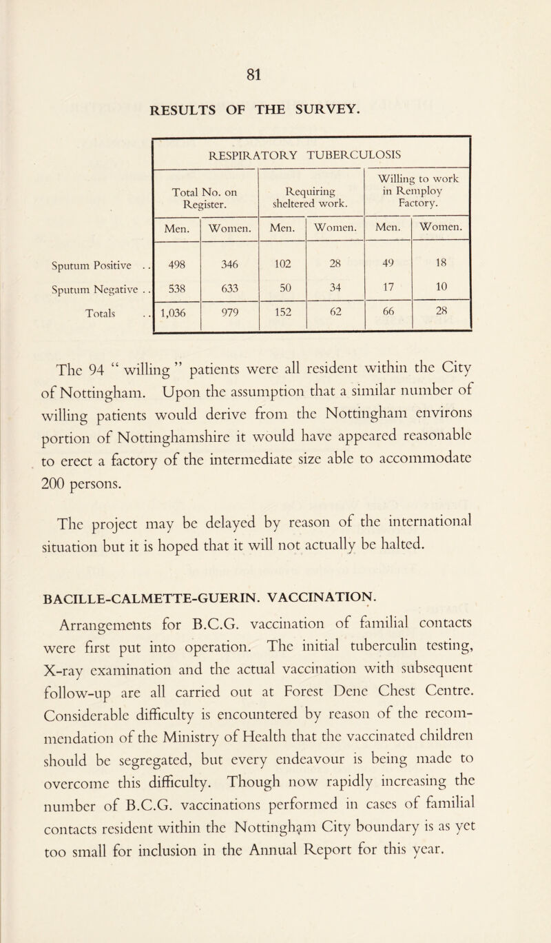 RESULTS OF THE SURVEY. Sputum Positive .. Sputum Negative .. Totals The 94 “ willing ” patients were all resident within the City of Nottingham. Upon the assumption that a similar number of willing patients would derive from the Nottingham environs portion of Nottinghamshire it would have appeared reasonable to erect a factory of the intermediate size able to accommodate 200 persons. The project may be delayed by reason of the international situation but it is hoped that it will not actually be halted. BACILLE-CALMETTE-GUERIN. VACCINATION. Arrangements for B.C.G. vaccination of familial contacts were first put into operation. The initial tuberculin testing, X-ray examination and the actual vaccination with subsequent follow-up are all carried out at Forest Dene Chest Centre. Considerable difficulty is encountered by reason of the recom¬ mendation of the Ministry of Health that the vaccinated children should be segregated, but every endeavour is being made to overcome this difficulty. Though now rapidly increasing the number of B.C.G. vaccinations performed in cases of familial contacts resident within the Nottingham City boundary is as yet too small for inclusion in the Annual Report for this year. RESPIRATORY TUBERCULOSIS Total No. on Register. Requiring sheltered work. Willing to work in Remploy Factory. Men. Women. Men. Women. Men. Women. 498 346 102 28 49 18 538 633 50 34 17 10 1,036 979 152 62 66 28
