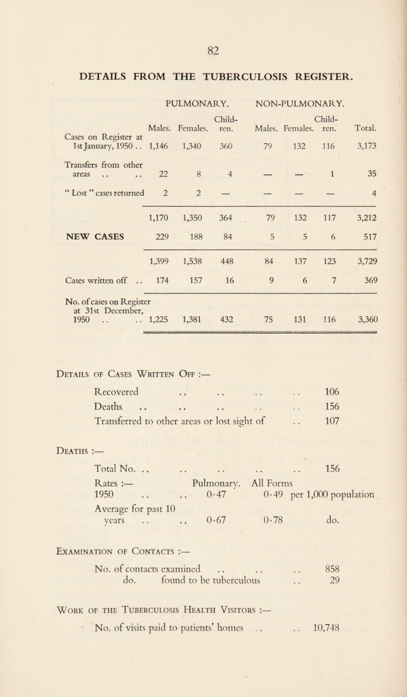 DETAILS FROM THE TUBERCULOSIS REGISTER. PULMONARY. NON-PULMONARY. Child- Child- Cases on Register at 1st January, 1950 .. Males. 1,146 Females. 1,340 ren. 360 Males. 79 Females. 132 ren. 116 Total. 3,173 Transfers from other areas 22 8 4 — — 1 35 “ Lost ” cases returned 2 2 — — — — 4 1,170 1,350 364 79 132 117 3,212 NEW CASES 229 188 84 5 5 6 517 1,399 1,538 448 84 137 123 3,729 Cases written off .. 174 157 16 9 6 7 369 No. of cases on Register at 31st December, 1950 .. .. 1,225 1,381 432 75 131 116 3,360 Details of Cases Written Off :— Recovered .. .. .. .. 106 Deaths .. .. .. .. .. 156 Transferred to other areas or lost sight of .. 107 156 All Forms 0 • 49 per 1,000 population 0-78 do. No. of contacts examined .. .. .. 858 do. found to be tuberculous .. 29 Deaths :— Total No. Rates :— Pulmonary. 1950 .. .. 0-47 Average for past 10 years .. .. 0-67 Examination of Contacts :— Work of the Tuberculosis Health Visitors :— No, of visits paid to patients’ homes 10,748