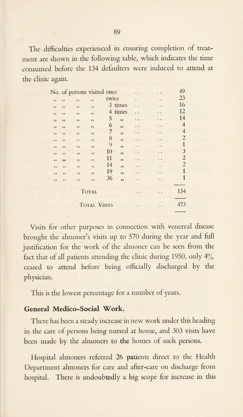 The difficulties experienced in ensuring completion of treat¬ ment are shown in the following table, which indicates the time consumed before the 134 defaulters were induced to attend at the clinic again. No. of persons visited once 55 5 5 55 55 twice 55 55 55 55 3 times 55 55 55 55 4 times 5 5 55 55 55 5 55 55 55 55 6 55 55 55 55 7 55 55 55 55 8 5 5 55 55 55 9 55 55 55 55 10 55 5 5 55 55 11 55 55 55 55 14 55 55 55 55 19 55 55 55 55 36 »» 49 23 16 12 14 4 4 2 1 3 2 2 1 1 Total 134 Total Visits 473 Visits for other purposes in connection with venereal disease brought the almoner’s visits up to 570 during the year and full justification for the work of the almoner can be seen from the fact that of all patients attending the clinic during 1950, only 4% ceased to attend before being officially discharged by the physician. This is the lowest percentage for a number of years. General Medico-Social Work. There has been a steady increase in new work under this heading in the care of persons being nursed at home, and 303 visits have been made by the almoners to the homes of such persons. Hospital almoners referred 26 patients direct to the Health Department almoners for care and after-care on discharge from hospital. There is undoubtedly a big scope for increase in this