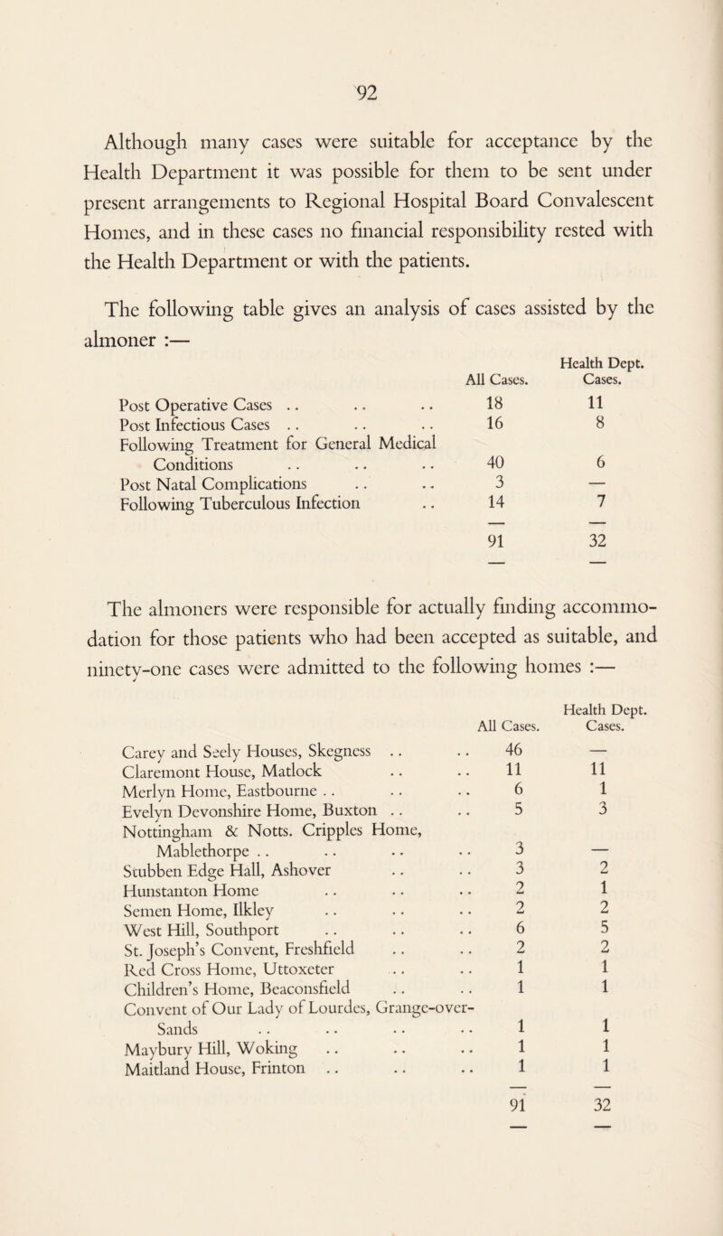 Although many cases were suitable for acceptance by the Health Department it was possible for them to be sent under present arrangements to Regional Hospital Board Convalescent Homes, and in these cases no financial responsibility rested with the Health Department or with the patients. The following table gives an analysis of cases assisted by the almoner :— All Cases. Health Dept. Cases. Post Operative Cases .. .. .. 18 Post Infectious Cases .. .. .. 16 Following Treatment for General Medical Conditions .. .. .. 40 Post Natal Complications .. .. 3 Following Tuberculous Infection .. 14 11 8 6 7 91 32 The almoners were responsible for actually finding accommo¬ dation for those patients who had been accepted as suitable, and ninety-one cases were admitted to the following homes :— All Cases. Carey and Seely Houses, Skegness .. .. 46 Claremont House, Matlock .. .. 11 Merlyn Home, Eastbourne .. .. .. 6 Evelyn Devonshire Home, Buxton .. .. 5 Nottingham & Notts. Cripples Home, Mablethorpe .. .. •. • • 3 Stubben Edge Hall, Ashover .. .. 3 Hunstanton Home .. .. .. 2 Semen Home, Ilkley .. . • •. 2 West Hill, Southport .. .. .. 6 St. Joseph’s Convent, Freshfield .. .. 2 Red Cross Home, Uttoxeter .. .. 1 Children’s Home, Beaconsfield .. .. 1 Convent of Our Lady of Lourdes, Grange-over- Sands .. • • • • • • 1 Maybury Hill, Woking .. .. .. 1 Maitland House, Frinton .. .. .. 1 Health Dept. Cases. 11 1 3 2 1 2 5 2 1 1 1 1 1 91 32