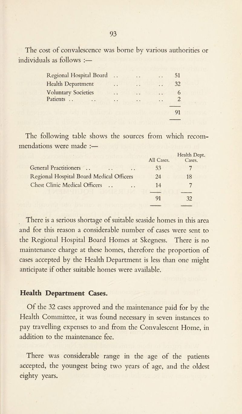 The cost of convalescence was borne by various authorities or individuals as follows :— Regional Hospital Board .. • • 51 Health Department •. 32 Voluntary Societies • » 6 Patients .. • • 2 91 The following table shows the sources from which recom- mendations were made :— Health Dept. All Cases. Cases. General Practitioners .. 53 7 Regional Hospital Board Medical Officers 24 18 Chest Clinic Medical Officers .. 14 7 91 32 There is a serious shortage of suitable seaside homes in this area and for this reason a considerable number of cases were sent to the Regional Hospital Board Homes at Skegness. There is no maintenance charge at these homes, therefore the proportion of cases accepted by the Health Department is less than one might anticipate if other suitable homes were available. Health Department Cases. Of the 32 cases approved and the maintenance paid for by the Health Committee, it was found necessary in seven instances to pay travelling expenses to and from the Convalescent Home, in addition to the maintenance fee. There was considerable range in the age of the patients accepted, the youngest being two years of age, and the oldest eighty years.