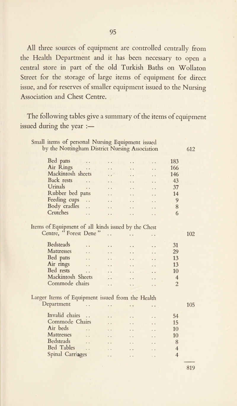 All three sources of equipment are controlled centrally from the Health Department and it has been necessary to open a central store in part of the old Turkish Baths on Wollaton Street for the storage of large items of equipment for direct issue, and for reserves of smaller equipment issued to the Nursing Association and Chest Centre. The following tables give a summary of the items of equipment issued during the year :— Small items of personal Nursing Equipment issued by the Nottingham District Nursing Association 612 Bed pans .. .. .. ,. 183 Air Rings .. .. .. ., 166 Mackintosh sheets .. .. .. 146 Back rests .. .. .. .. 43 Urinals .. .. ., .. 37 Rubber bed pans .. .. .. 14 Feeding cups .. .. .. . . 9 Body cradles .. .. .. .. 8 Crutches .. .. .. .. 6 Items of Equipment of all kinds issued by the Chest Centre, “ Forest Dene ” .. .. 102 Bedsteads .. .. .. .. 31 Mattresses .. .. .. .. 29 Bed pans .. .. .. .. 13 Air rings .. .. .. .. 13 Bed rests .. .. .. .. 10 Mackintosh Sheets .. .. .. 4 Commode chairs .. .. .. 2 Larger Items of Equipment issued from the Health Department .. .. .. .. 105 Invalid chairs .. .. .. .. 54 Commode Chairs .. .. .. 15 Air beds .. .. .. .. 10 Mattresses .. .. .. .. 10 Bedsteads .. .. . . .. 8 Bed Tables .. .. .. .. 4 Spinal Carriages ., ,, ., 4 819