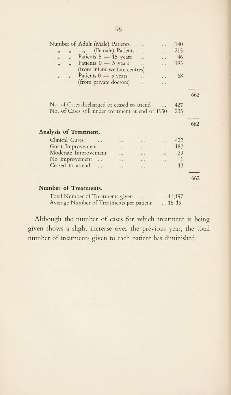 Number of Adult (Male) Patients .. 140 „ „ „ (Female) Patients .. 215 „ „ Patients 5 — 15 years 46 „ „ Patients 0 — 5 years .. 193 (from infant welfare centres) „ „ Patients 0 — 5 years 68 (from private doctors) • • No. of Cases discharged or ceased to attend .. 427 No. of Cases still under treatment at end of 1950 235 Analysis of Treatment. Clinical Cures Great Improvement Moderate Improvement No Improvement .. Ceased to attend Number of Treatments. Total Number of Treatments given Average Number of Treatments per patient 662 .. 422 .. 187 39 1 13 662 .. 11,197 .. 16.19 Although the number of cases for which treatment is being given shows a slight increase over the previous year, the total number of treatments given to each patient has diminished.