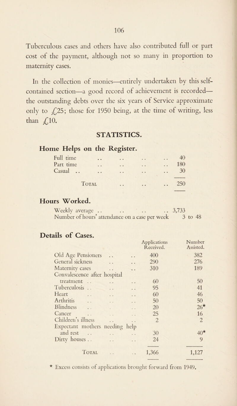 Tuberculous cases and others have also contributed full or part cost of the payment, although not so many in proportion to maternity cases. In the collection of monies—entirely undertaken by this self- contained section—a o-ood record of achievement is recorded— O the outstanding debts over the six years of Service approximate only to ^25; those for 1950 being, at the time of writing, less than £10. STATISTICS. Home Helps on the Register. Full time .. .. .. .. 40 Part time .. .. .. .. 180 Casual .. .. .. .. .. 30 Total .. .. .. 250 Hours Worked. Weekly average .. .. .. .. 3,733 Number of hours’ attendance on a case per week 3 to 48 Details of Cases. Old Age Pensioners Applications Received. 400 Number Assisted. 382 General sickness 290 276 Maternity cases 310 189 Convalescence after hospital treatment . . 60 50 Tuberculosis .. 95 41 Heart 60 46 Arthritis 50 50 Blindness 20 26* Cancer 25 16 Children’s illness 2 2 Expectant mothers needing help and rest 30 40* Dirty houses .. 24 9 Total 1,366 1,127 * Excess consists of applications brought forward from 1949.