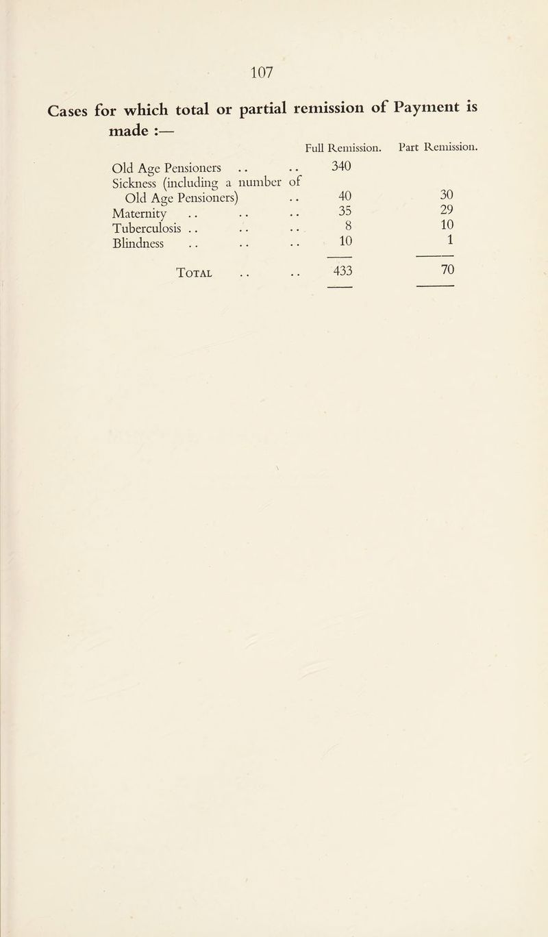 for which total or partial remission of Payment is made :— Full Remission. Part Remission. Old Age Pensioners 340 Sickness (including a number of 30 Old Age Pensioners) 40 Maternity 35 29 Tuberculosis .. 8 10 Blindness 10 1 Total 433 70