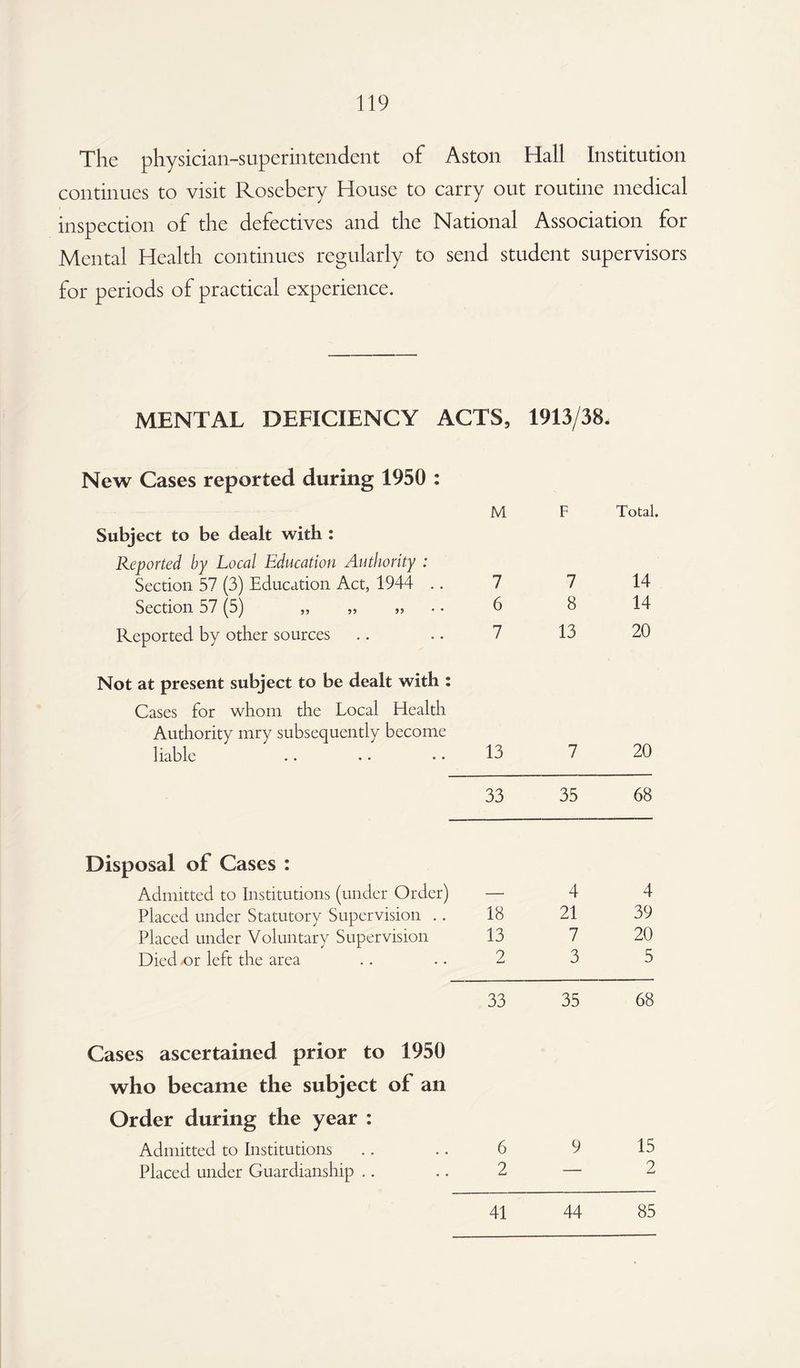 The physician-superintendent of Aston Hall Institution continues to visit Rosebery House to carry out routine medical inspection of the defectives and the National Association for Mental Health continues regularly to send student supervisors for periods of practical experience. MENTAL DEFICIENCY ACTS, 1913/38. New Cases reported during 1950 : M F Total. Subject to be dealt with : Reported by Local Education Authority : Section 57 (3) Education Act, 1944 .. 7 7 14 Section 57 (5) „ „ „ 6 8 14 Reported by other sources 7 13 20 Not at present subject to be dealt with : Cases for whom the Local Health Authority mry subsequently become liable 13 7 20 33 35 68 Disposal of Cases : Admitted to Institutions (under Order) — 4 4 Placed under Statutory Supervision .. 18 21 39 Placed under Voluntary Supervision 13 7 20 Died or left the area 2 3 5 33 35 68 Cases ascertained prior to 1950 who became the subject ol an Order during the year : Admitted to Institutions 6 9 15 Placed under Guardianship .. 2 — 2 41 44 85