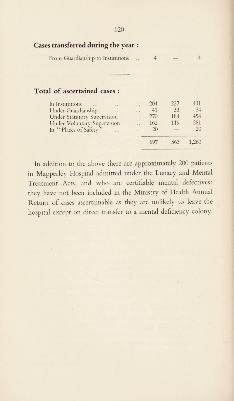 Cases transferred during the year : From Guardianship to Institutions .. 4 — 4 Total of ascertained cases : In Institutions .. 204 227 431 Under Guardianship 41 33 74 Under Statutory Supervision .. 270 184 454 Under Voluntary Supervision .. 162 119 281 In “ Places of Safetv ” J 20 — 20 697 563 1,260 In addition to the above there are approximately 200 patients in Mappcrlcy Hospital admitted under the Lunacy and Mental Treatment Acts, and who are certifiable mental defectives: they have not been included in the Ministry of Health Annual Return of cases ascertainable as they are unlikely to leave the hospital except on direct transfer to a mental deficiency colony.