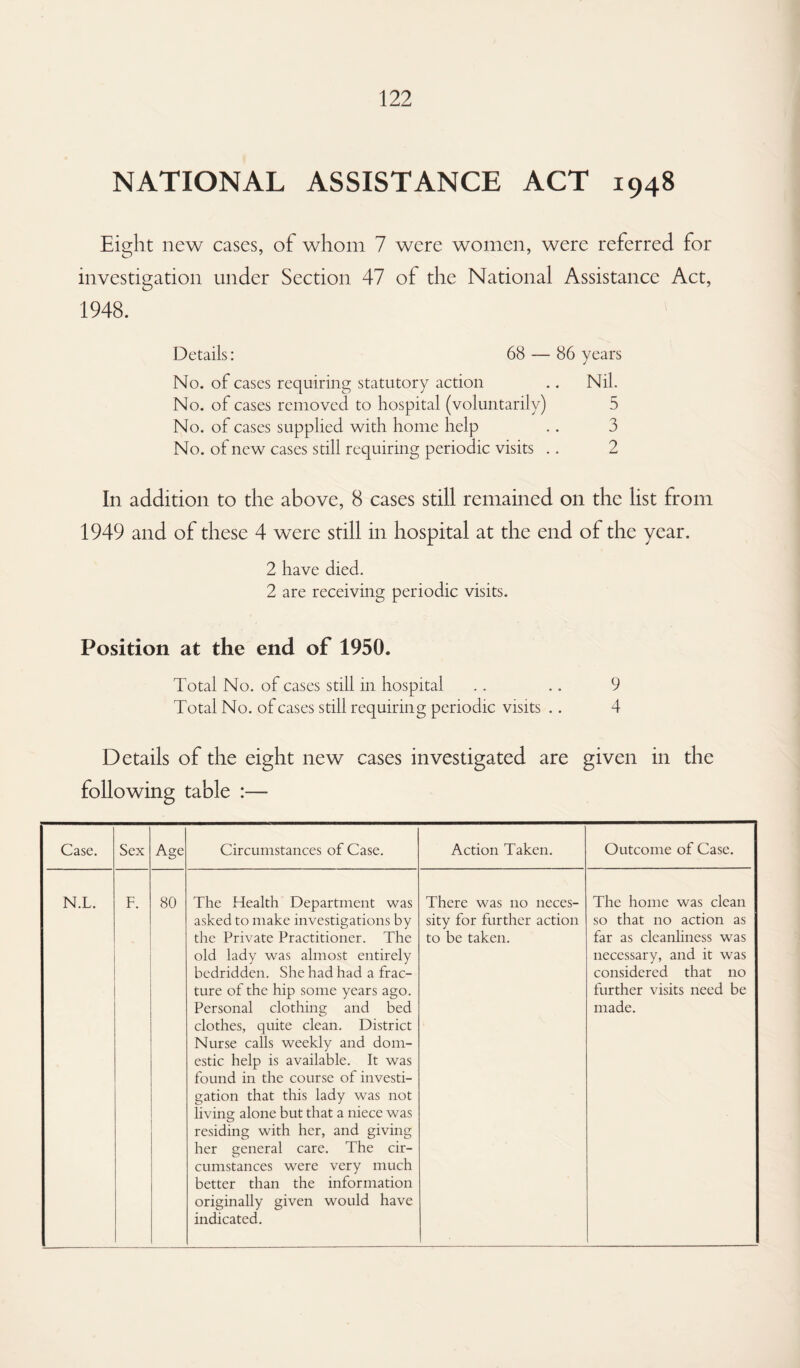 NATIONAL ASSISTANCE ACT 1948 Eight new cases, of whom 7 were women, were referred for investigation under Section 47 of the National Assistance Act, 1948. Details: 68 — 86 years No. of cases requiring statutory action .. Nil. No. of cases removed, to hospital (voluntarily) 5 No. of cases supplied with home help . . 3 No. of new cases still requiring periodic visits .. 2 In addition to the above, 8 cases still remained on the list from 1949 and of these 4 were still in hospital at the end of the year. 2 have died. 2 are receiving periodic visits. Position at the end of 1950. Total No. of cases still in hospital .. .. 9 Total No. of cases still requiring periodic visits .. 4 Details of the eight new cases investigated are given in the following table :— Case. Sex Age Circumstances of Case. Action Taken. Outcome of Case. N.L. F. 80 The Health Department was asked to make investigations by the Private Practitioner. The old lady was almost entirely bedridden. She had had a frac¬ ture of the hip some years ago. Personal clothing and bed clothes, quite clean. District Nurse calls weekly and dom¬ estic help is available. It was found in the course of investi¬ gation that this lady was not living alone but that a niece was residing with her, and giving her general care. The cir¬ cumstances were very much better than the information originally given would have indicated. There was no neces¬ sity for further action to be taken. The home was clean so that no action as far as cleanliness was necessary, and it was considered that no further visits need be made.
