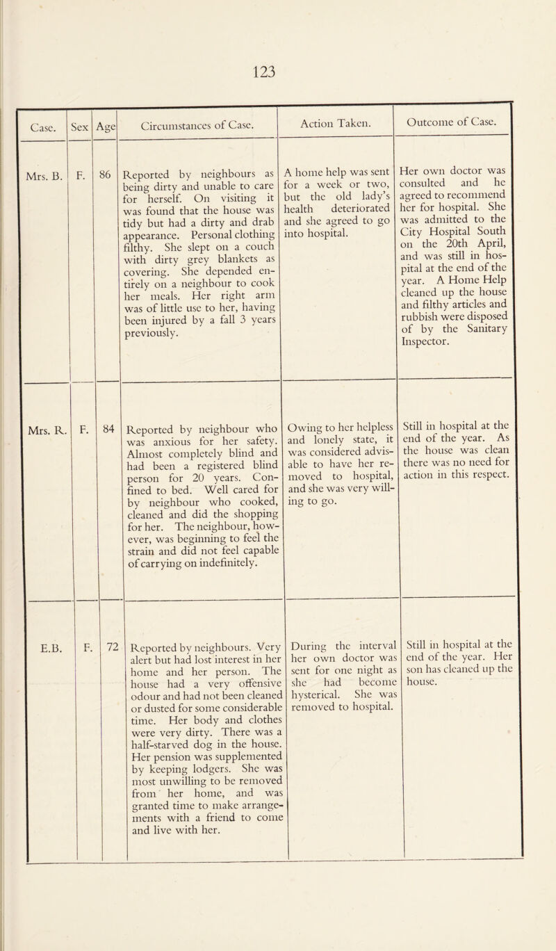 Case. Sex Age Circumstances of Case. Action Taken. Outcome of Case. I Mrs. B. F. 86 Reported by neighbours as being dirty and unable to care for herself. On visiting it was found that the house was tidy but had a dirty and drab appearance. Personal clothing filthy. She slept on a couch with dirty grey blankets as covering. She depended en¬ tirely on a neighbour to cook her meals. Her right arm was of little use to her, having been injured by a fall 3 years previously. A home help was sent for a week or two, but the old lady’s health deteriorated and she agreed to go into hospital. Her own doctor was 1 consulted and he 1 agreed to recommend 1 her for hospital. She 1 was admitted to the 1 City Hospital South 1 on the 20th April, I and was still in hos- 1 pital at the end of the 1 year. A Home Help 1 cleaned up the house 1 and filthy articles and 1 rubbish were disposed 1 of by the Sanitary 1 Inspector. Mrs. R. F. 84 Reported by neighbour who was anxious for her safety. Almost completely blind and had been a registered blind person for 20 years. Con¬ fined to bed. Well cared for by neighbour who cooked, cleaned and did the shopping for her. The neighbour, how¬ ever, was beginning to feel the strain and did not feel capable of carrying on indefinitely. Owing to her helpless and lonely state, it was considered advis¬ able to have her re¬ moved to hospital, and she was very will¬ ing to go. Still in hospital at the 1 end of the year. As 1 the house was clean 1 there was no need for 1 action in this respect. 1 E.B. F. 72 Reported by neighbours. Very alert but had lost interest in her home and her person. The house had a very offensive odour and had not been cleaned or dusted for some considerable time. Her body and clothes were very dirty. There was a half-starved dog in the house. Her pension was supplemented by keeping lodgers. She was most unwilling to be removed from her home, and was granted time to make arrange¬ ments with a friend to come and live with her. During the interval her own doctor was sent for one night as she had become hysterical. She was removed to hospital. Still in hospital at the 1 end of the year. Her 1 son has cleaned up the 1 house.