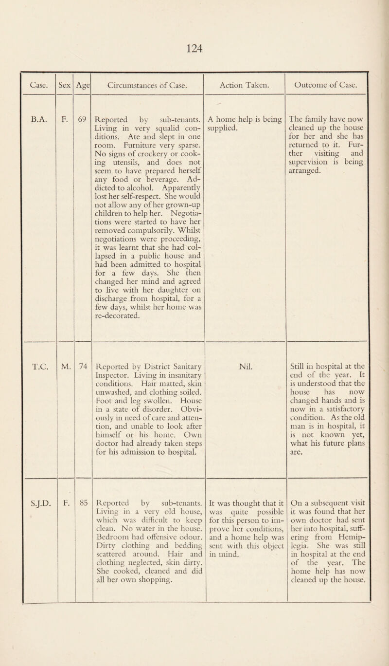 Case. Sex Age Circumstances of Case. Action Taken. Outcome of Case. B.A. F. 69 Reported by sub-tenants. Living in very squalid con¬ ditions. Ate and slept in one room. Furniture very sparse. No signs of crockery or cook¬ ing utensils, and does not seem to have prepared herself any food or beverage. Ad¬ dicted to alcohol. Apparently lost her self-respect. She would not allow any of her grown-up children to help her. Negotia¬ tions were started to have her removed compulsorily. Whilst negotiations were proceeding, it was learnt that she had col¬ lapsed in a public house and had been admitted to hospital for a few days. She then changed her mind and agreed to live with her daughter on discharge from hospital, for a few days, whilst her home was re-decorated. A home help is being supplied. The family have now cleaned up the house for her and she has returned to it. Fur¬ ther visiting and supervision is being arranged. T.C. M. 74 Reported by District Sanitary Inspector. Living in insanitary conditions. Hair matted, skin unwashed, and clothing soiled. Foot and leg swollen. House in a state of disorder. Obvi¬ ously in need of care and atten¬ tion, and unable to look after himself or his home. Own doctor had already taken steps for his admission to hospital. Nil. Still in hospital at the end of the year. It is understood that the house has now changed hands and is now in a satisfactory condition. As the old man is in hospital, it is not known yet, what his future plans are. S.J.D. F. 85 Reported by sub-tenants. Living in a very old house, which was difficult to keep clean. No water in the house. Bedroom had offensive odour. Dirty clothing and bedding scattered around. Hair and clothing neglected, skin dirty. She cooked, cleaned and did all her own shopping. It was thought that it was quite possible for this person to im¬ prove her conditions, and a home help was sent with this object in mind. On a subsequent visit it was found that her own doctor had sent her into hospital, suff¬ ering from Hemip¬ legia. She was still in hospital at the end of the year. The home help has now cleaned up the house.