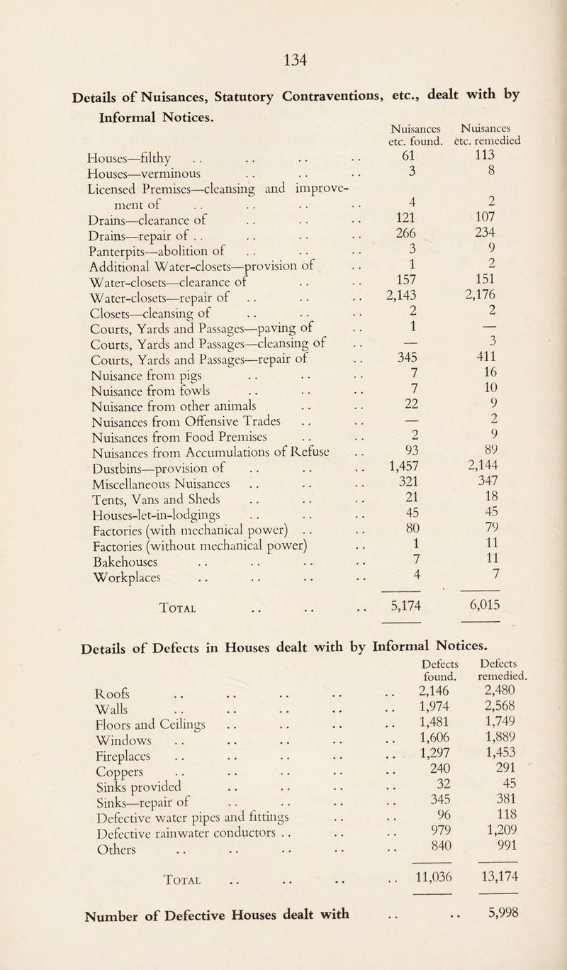 Details of Nuisances, Statutory Contraventions, Informal Notices. Houses—filthy Houses—verminous Licensed Premises—cleansing and improve¬ ment of Drains—clearance of Drains—repair of . . Panterpits—abolition of Additional Water-closets—provision of Water-closets—clearance of Water-closets—repair of Closets—cleansing of Courts, Yards and Passages—paving of Courts, Yards and Passages—cleansing of Courts, Yards and Passages—repair of Nuisance from pigs Nuisance from fowls Nuisance from other animals Nuisances from Offensive Trades Nuisances from Food Premises Nuisances from Accumulations of Refuse Dustbins—provision of Miscellaneous Nuisances Tents, Vans and Sheds Houses-let-in-lodgings Factories (with mechanical power) .. Factories (without mechanical power) Bakehouses Workplaces Total etc., dealt with by Nuisances Nuisances etc. found. etc. remedied 61 113 3 8 4 2 121 107 266 234 3 9 1 2 157 151 2,143 2,176 2 2 1 — — 3 345 411 7 16 7 10 22 9 — 2 2 9 93 89 1,457 2,144 321 347 21 18 45 45 80 79 1 11 7 11 4 7 5,174 6,015 Details of Defects in Houses dealt with by Informal Notices. Roofs Defects found. .. 2,146 Defects remedied. 2,480 Walls 1,974 2,568 Floors and Ceilings 1,481 1,749 Windows 1,606 1,889 Fireplaces 1,297 1,453 Coppers 240 291 Sinks provided 32 45 Sinks—repair of 345 381 Defective water pipes and fittings 96 118 Defective rainwater conductors .. 979 1,209 Others 840 991 Total • • .. 11,036 13,174 Number of Defective Houses dealt with • • • • 5,998