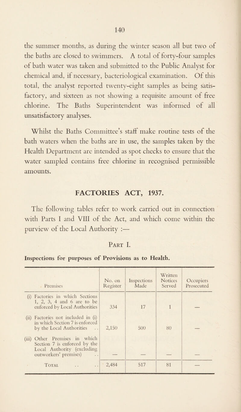 the summer months, as during the winter season all but two of the baths are closed to swimmers. A total of forty-four samples of bath water was taken and submitted to the Public Analyst for chemical and, if necessary, bacteriological examination. Of this total, the analyst reported twenty-eight samples as being satis¬ factory, and sixteen as not showing a requisite amount of free chlorine. The Baths Superintendent was informed of all unsatisfactory analyses. Whilst the Baths Committee’s staff make routine tests of the bath waters when the baths are in use, the samples taken by the Health Department are intended as spot checks to ensure that the water sampled contains free chlorine in recognised permissible amounts. FACTORIES ACT, 1937. The following tables refer to work carried out in connection with Parts I and VIII of the Act, and which come within the purview of the Local Authority :— Part I. Inspections for purposes of Provisions as to Health. Premises No. on Register Inspections Made Written Notices Served Occupiers Prosecuted (i) Factories in which Sections 1, 2, 3, 4 and 6 are to be enforced by Local Authorities 334 17 1 (ii) Factories not included in (i) in which Section 7 is enforced by the Local Authorities 2,150 500 80 (iii) Other Premises in which Section 7 is enforced by the Local Authority (excluding outworkers’ premises) Total 2,484 517 81 —