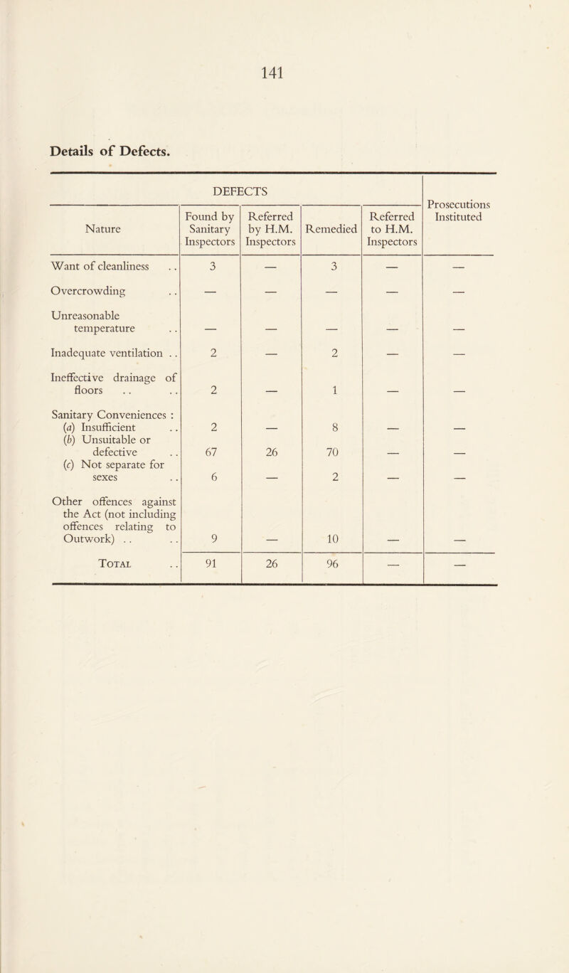 Details of Defects. DEFECTS Prosecutions Instituted Nature Found by Sanitary Inspectors Referred by H.M. Inspectors Remedied Referred to H.M. Inspectors Want of cleanliness 3 — 3 — — Overcrowding — — — — — Unreasonable temperature — — — — — Inadequate ventilation .. 2 — 2 — —• Ineffective drainage of floors 2 — 1 —■ — Sanitary Conveniences : (a) Insufficient 2 — 8 — — (b) Unsuitable or defective 67 26 70 (c) Not separate for sexes 6 — 2 — — Other offences against the Act (not including offences relating to Outwork) .. 9 10 —