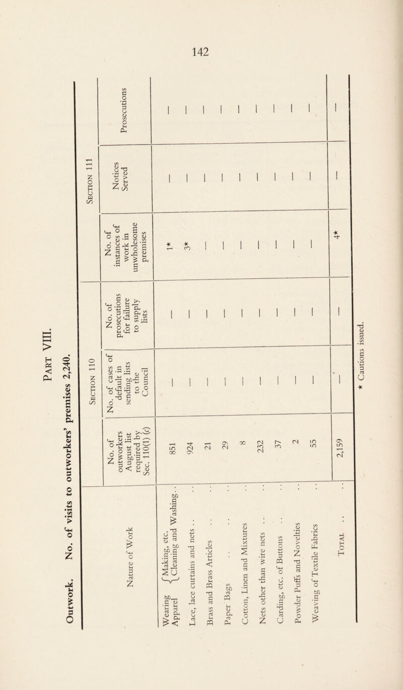 Outwork. No. of visits to outworkers’ premises 2,240. CO d o • rH 4-> d u <L) CO o J-4 Pd z o M H U W CO > C/3 U ^ •rH <D 4-> ►> O £ *7 aj ^ CO Z O HH H U w co Cm Ch © o o 2 co d Oj d m CTJ <u a . c/3 O <D C/3 c/3 3 a O <U 1 si a d d Cm O 6 2 C/3 d O ►>. o ^2* 3d d -s u <<3 <u hh 2 ,o Sh Cm CM CM d C/3 or, kM o c/3 r <u C/3 o3 -*■ O T ^ cES pc 6 8 • <D *0 M-S § o O ~ O co >sv3- Cm . £ tj <U O 6 I S .3 £ 2 d d 7 <; o < 2 « 00 22 Vd o <L> in 03 2 * cO * M T3 1) CO d o ctJ u in 00 M <N ON CM ON CM 00 CM r-' CM LO CO cO m m CM t—1 cm 00 d • r*i co C/3 Cti . 03 p £ oS 00 4-> <D <D u CL) bb 22 05 bD Jh • rH d CTJ <L> u Ml <L> i-t CTJ CM CM < CTJ <U u CTJ o u rt 1-4 C/3 X-> 4-> 1) C/3 fH JJ r, O i__> • s <D Vh 4—> 4—> ZS *H < C/3 C/3 T3 r~* 03 pH £ d 03 pq Cm O OS Jh 5h <D 2=! 4-> 6 pq T3 £4 Bags r-* 2 pH Jh D 4-) 4-> <D bb 03 C/3 CO 05 M <D CM O 4-> 4-> O O C/3 4-> <D 3 u Ctf J-t pq rt Pd 0 2 U CO <D <U > o 2 T3 a £ Pd M <t) 0 £ o Pd Weaving of Textile Fabrics