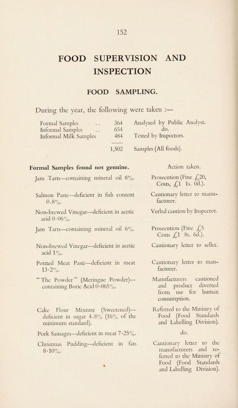 FOOD SUPERVISION AND INSPECTION FOOD SAMPLING. During the year, the following were taken :— Formal Samples 364 Analysed by Public Analyst. Informal Samples 654 do. Informal Milk Samples 484 Tested by Inspectors. 1,502 Samples (All foods). Formal Samples found not genuine. jam Tarts—containing mineral oil 8%. Salmon Paste—deficient in fish content 0.8%. Noil-brewed Vinegar—deficient in acetic acid 0-06%. Jam Tarts—containing mineral oil 6%. Noil-brewed Vinegar—deficient in acetic acid 1%. Pottted Meat Paste—deficient in meat 13-2%. “The Powder ” (Meringue Powder)— containing Boric Acid 0-065%. Cake Flour Mixture (Sweetened)— deficient in sugar 4.8% (16% of the minimum standard). Pork Sausages—deficient in meat 7*25%. Christmas Pudding—deficient in fats 8-10%. Action taken. Prosecution (Fine ^20, Costs, Is. 0d.). Cautionary letter to manu¬ facturer. Verbal caution by Inspector. Prosecution (Fine ^5 Costs ^1 8s. 6d.). Cautionary letter to seller. Cautionary letter to man- facturer. Manufacturers cautioned and product diverted from use for human consumption. Referred to the Ministry of Food (Food Standards and Labelling Division). do. Cautionary letter to the J manufacturers and re¬ ferred to the Ministry of Food (Food Standards and Labelling Division).