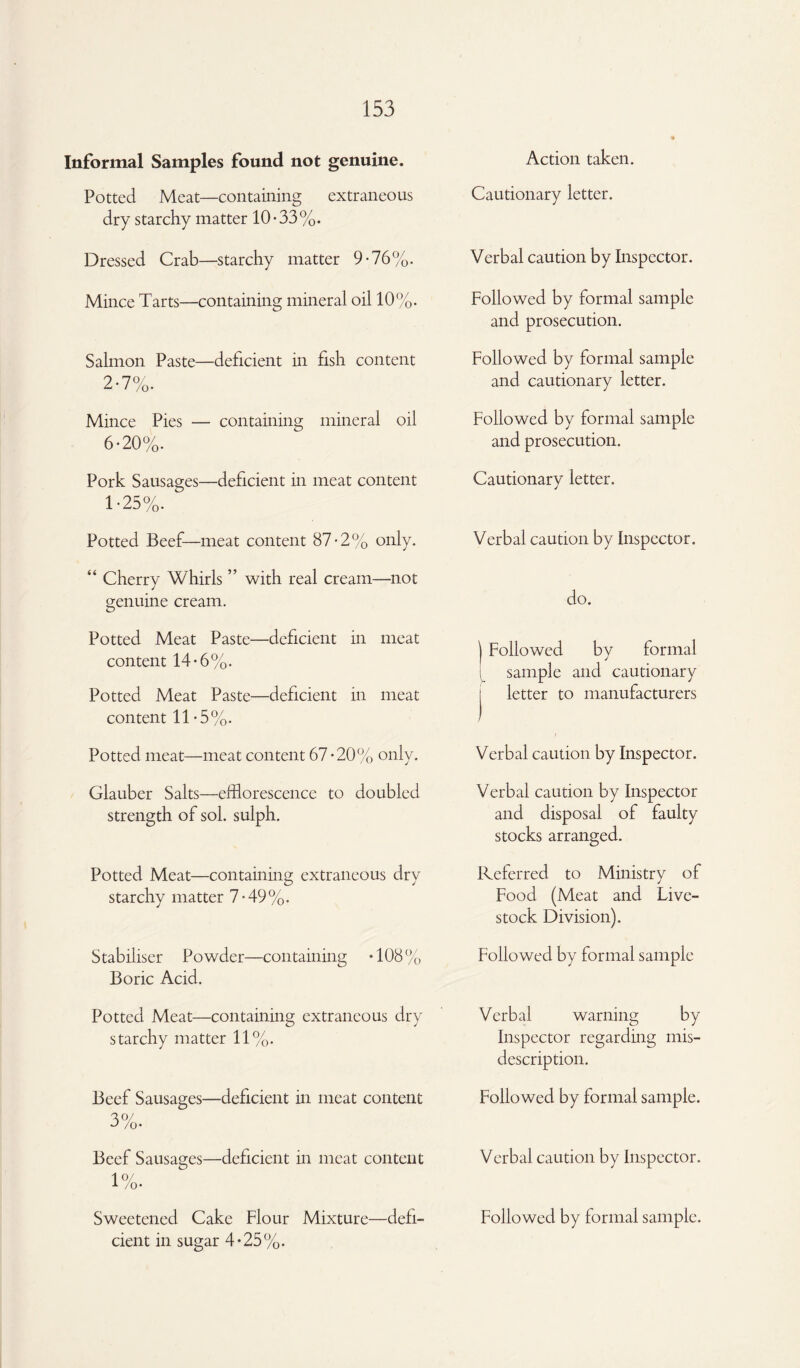 Informal Samples found not genuine. Potted Meat—containing extraneous dry starchy matter 10-33%. Dressed Crab—starchy matter 9-76%. Mince Tarts—containing mineral oil 10%. Salmon Paste—deficient in fish content 2*7%. Mince Pies — containing mineral oil 6-20%. Pork Sausages—deficient in meat content 1-25%. Potted Beef—meat content 87-2% only. “ Cherry Whirls ” with real cream—not genuine cream. Potted Meat Paste—deficient in meat content 14-6%. Potted Meat Paste—deficient in meat content 11-5%. Potted meat—meat content 67-20% only. Glauber Salts—efflorescence to doubled strength of sol. sulph. Potted Meat—containing extraneous dry starchy matter 7-49%. Stabiliser Powder—containing *108% Boric Acid, Action taken. Cautionary letter. Verbal caution by Inspector. Followed by formal sample and prosecution. Followed by formal sample and cautionary letter. Followed by formal sample and prosecution. Cautionary letter. Verbal caution by Inspector, do. \ Followed by formal sample and cautionary j letter to manufacturers Verbal caution by Inspector. Verbal caution by Inspector and disposal of faulty stocks arranged. Referred to Ministry of Food (Meat and Live¬ stock Division). Followed by formal sample Potted Meat—containing extraneous dry starchy matter 11%. Beef Sausages—deficient in meat content 3%. Beef Sausages—deficient in meat content 1 °/ 1 /o- Sweetened Cake Flour Mixture—defi¬ cient in sugar 4-25%. Verbal warning by Inspector regarding mis¬ description. Followed by formal sample. Verbal caution by Inspector. Followed by formal sample.