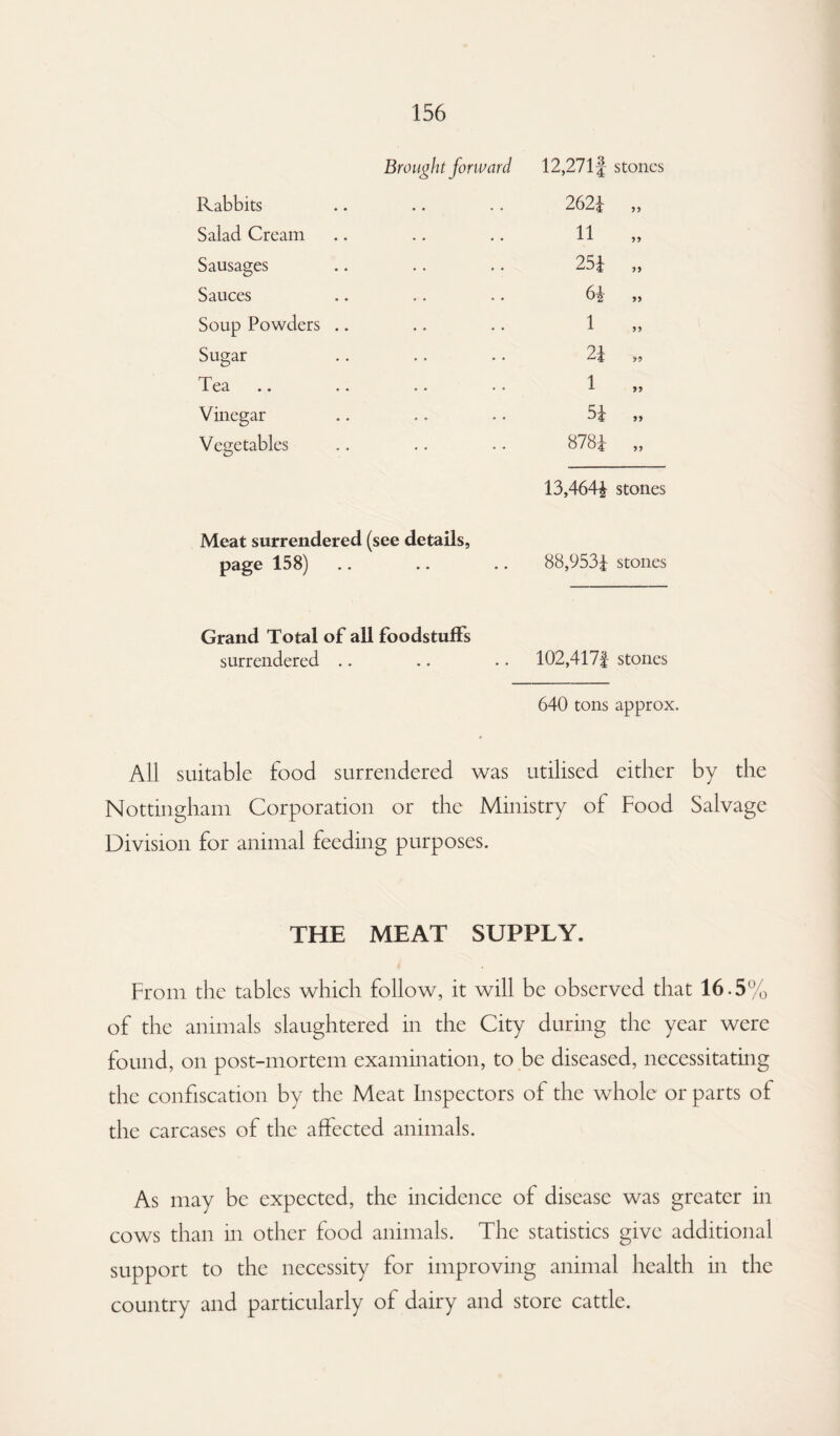 Brought forward 12,271 J stones Rabbits 2624 „ Salad Cream 11 „ Sausages 254 „ Sauces 64 „ Soup Powders .. 1 „ Sugar 24 H Tea 1 „ Vinegar 54 „ Vegetables 8784 >> 13,4644 stones Meat surrendered (see details, page 158) 88,9534 stones Grand Total of all foodstuffs surrendered .. 102,4174 stones 640 tons approx. All suitable food surrendered was utilised either by the Nottingham Corporation or the Ministry of Food Salvage Division for animal feeding purposes. THE MEAT SUPPLY. From the tables which follow, it will be observed that 16.5% of the animals slaughtered in the City during the year were found, on post-mortem examination, to be diseased, necessitating the confiscation by the Meat Inspectors of the whole or parts of the carcases of the affected animals. As may be expected, the incidence of disease was greater in cows than in other food animals. The statistics give additional support to the necessity for improving animal health in the country and particularly of dairy and store cattle.