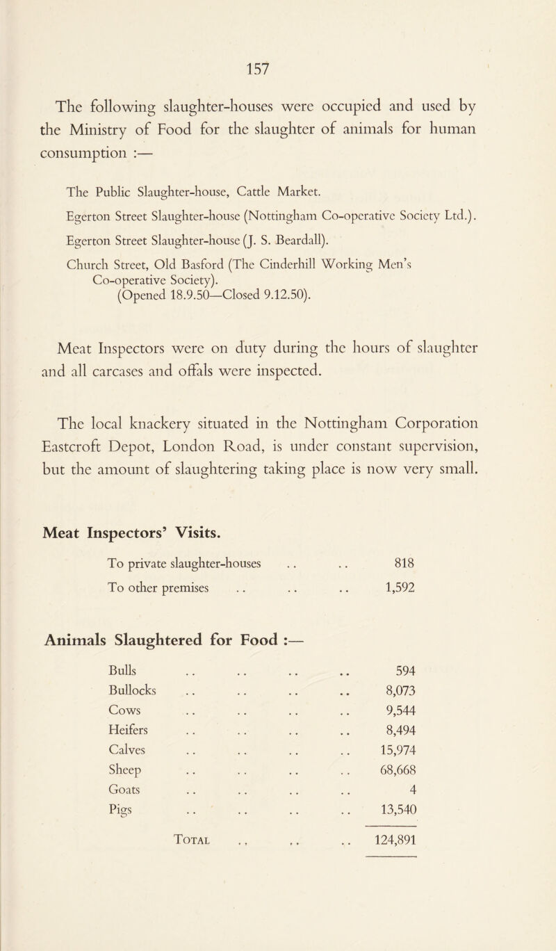 The following slaughter-houses were occupied and used by the Ministry of Food for the slaughter of animals for human consumption :— The Public Slaughter-house, Cattle Market. Egerton Street Slaughter-house (Nottingham Co-operative Society Ltd.). Egerton Street Slaughter-house (J. S. Beardall). Church Street, Old Basford (The Cinderhill Working Men’s Co-operative Society). (Opened 18.9.50—Closed 9.12.50). Meat Inspectors were on duty during the hours of slaughter and all carcases and offals were inspected. The local knackery situated in the Nottingham Corporation Eastcroft Depot, London Road, is under constant supervision, but the amount of slaughtering taking place is now very small. Meat Inspectors’ Visits. To private slaughter-houses .. .. 818 To other premises .. .. .. 1,592 Animals Slaughtered for Food :— Bulls Bullocks Cows Heifers Calves Sheep Goats Pio;s 8,073 9,544 8,494 15,974 68,668 4 13.540 Total • ? r * 124,891