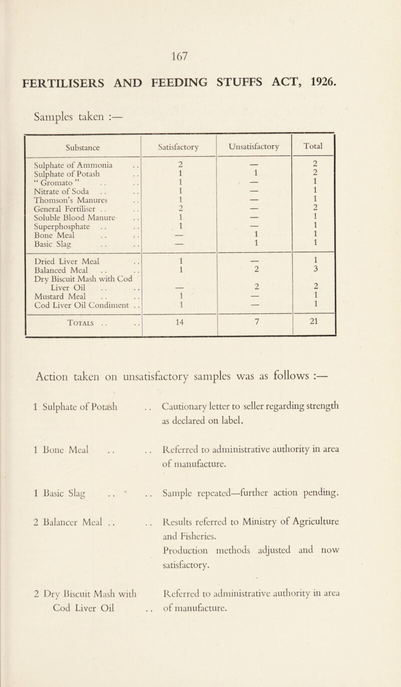 FERTILISERS AND FEEDING STUFFS ACT, 1926. Samples taken :— Substance Satisfactory Unsatisfactory Total Sulphate of Ammonia 2 1 2 Sulphate of Potash “ Gromato ” 1 2 1 i — 1 Nitrate of Soda 1 — 1 Thomson’s Manures 1 — 1 General Fertiliser . . 2 — 2 Soluble Blood Manure 1 — 1 Superphosphate 1 — 1 Bone Meal — 1 1 Basic Slag — 1 1 Dried Liver Meal 1 — 1 Balanced Meal 1 2 3 Dry Biscuit Mash with Cod Liver Oil 2 2 Mustard Meal 1 — 1 Cod Liver Oil Condiment .. 1 — 1 Totals .. 14 7 21 Action taken on unsatisfactory samples was as follows :— 1 Sulphate of Potash Cautionary letter to seller regarding strength as declared on label. 1 13 one Meal Referred to administrative authority in area of manufacture. 1 Basic Slag .. .. Sample repeated—further action pending. 2 Balancer Meal .. .. Results referred to Ministry of Agriculture and Fisheries. Production methods adjusted and now satisfactory. 2 Dry Biscuit Mash with Cod Liver Oil Referred to administrative authority in area of manufacture.