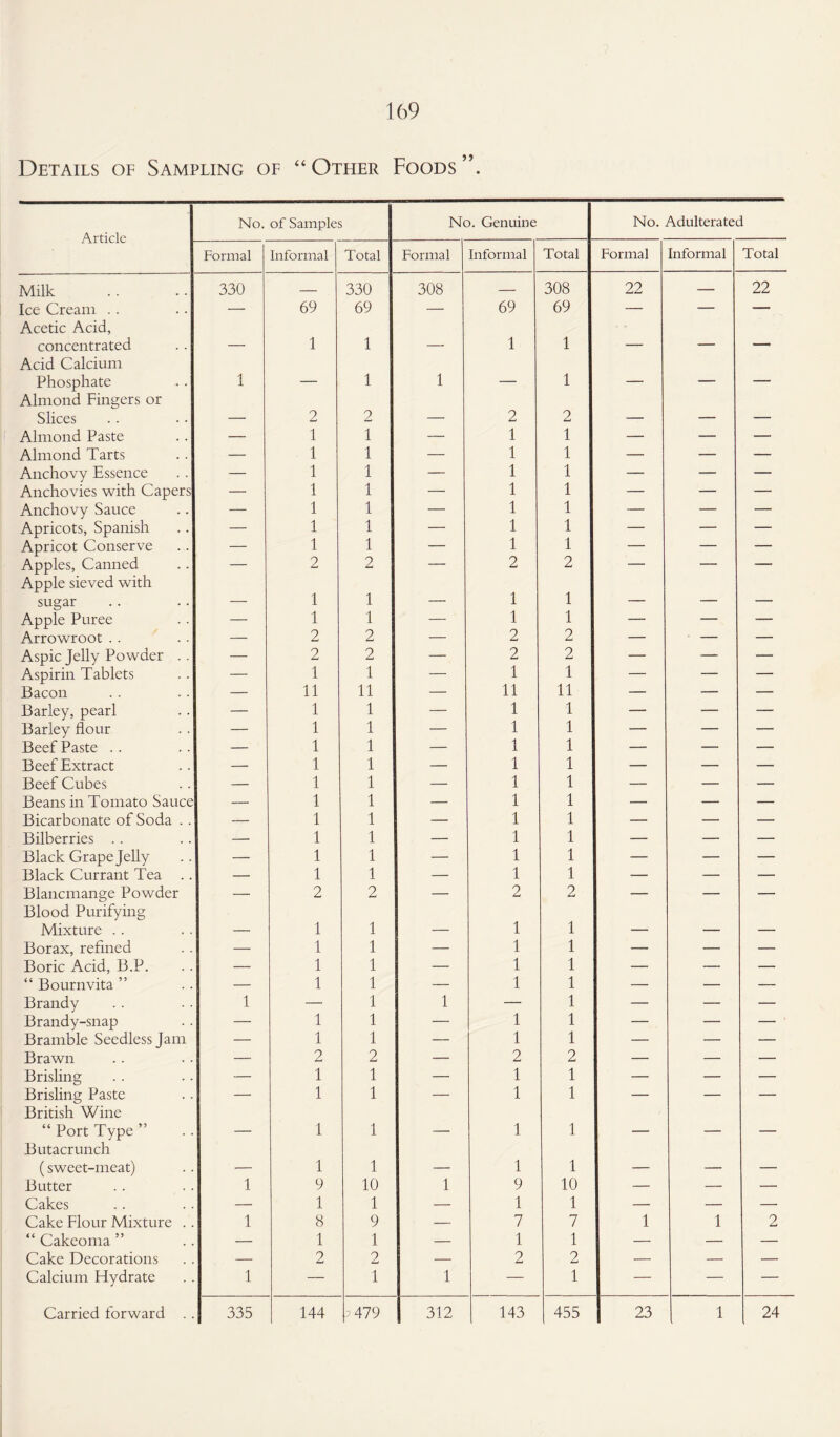 Details of Sampling of “Other Foods”, No. of Samples No. Genuine No. Adulterated Formal Informal Total Formal Informal Total Formal Informal Total Milk 330 — 330 308 — 308 22 — 22 Ice Cream .. — 69 69 — 69 69 — — — Acetic Acid, concentrated _ 1 1 _ 1 1 _ - Acid Calcium Phosphate 1 _ 1 1 _ 1 _ — — Almond Fingers or Slices 2 2 _ 2 2 _ ____ ___ Almond Paste — 1 1 — 1 1 — — — Almond Tarts — 1 1 — 1 1 — — — Anchovy Essence — 1 1 — 1 1 — — — Anchovies with Capers — 1 1 — 1 1 — — — Anchovy Sauce — 1 1 — 1 1 — — — Apricots, Spanish — 1 1 — 1 1 — — — Apricot Conserve — 1 1 — 1 1 — — — Apples, Canned — 2 2 — 2 2 — — — Apple sieved with sugar _ 1 1 _ 1 1 — — _ Apple Puree — 1 1 — 1 1 — — — Arrowroot .. — 2 2 — 2 2 — • — — Aspic Jelly Powder .. — 2 2 — 2 2 — — — Aspirin Tablets — 1 1 — 1 1 — — — Bacon — 11 11 — 11 11 — — — Barley, pearl — 1 1 — 1 1 — — — Barley flour — 1 1 — 1 1 — — — Beef Paste .. — 1 1 — 1 1 — — — Beef Extract — 1 1 — 1 1 — — — Beef Cubes — 1 1 — 1 1 — — — Beans in Tomato Sauce — 1 1 — 1 1 — — — Bicarbonate of Soda .. — 1 1 — 1 1 — — — Bilberries .. — 1 1 — 1 1 — — — Black Grape Jelly — 1 1 — 1 1 — — — Black Currant Tea — 1 1 — 1 1 — — — Blancmange Powder — 2 2 — 2 2 — — — Blood Purifying Mixture .. 1 1 1 1 Borax, refined — 1 1 — 1 1 — — — Boric Acid, B.P. — 1 1 — 1 1 — — — “ Bournvita ” — 1 1 — 1 1 — — — Brandy 1 — 1 1 — 1 — — — Brandy-snap — 1 1 — 1 1 — — — Bramble Seedless Jam — 1 1 — 1 1 — — — Brawn — 2 2 — 2 2 — — — Brisling — 1 1 — 1 1 — — — Brisling Paste — 1 1 — 1 1 — — — British Wine “ Port Type ” 1 1 1 1 _ Butacrunch (sweet-meat) 1 1 1 1 Butter 1 9 10 1 9 10 — — — Cakes — 1 1 — 1 1 — — — Cake Flour Mixture . . 1 8 9 — 7 7 1 1 2 “ Cakeoma ” — 1 1 — 1 1 — — — Cake Decorations — 2 2 — 2 2 — — — Calcium Hydrate 1 — 1 1 — 1 — — — \> 479 1 1