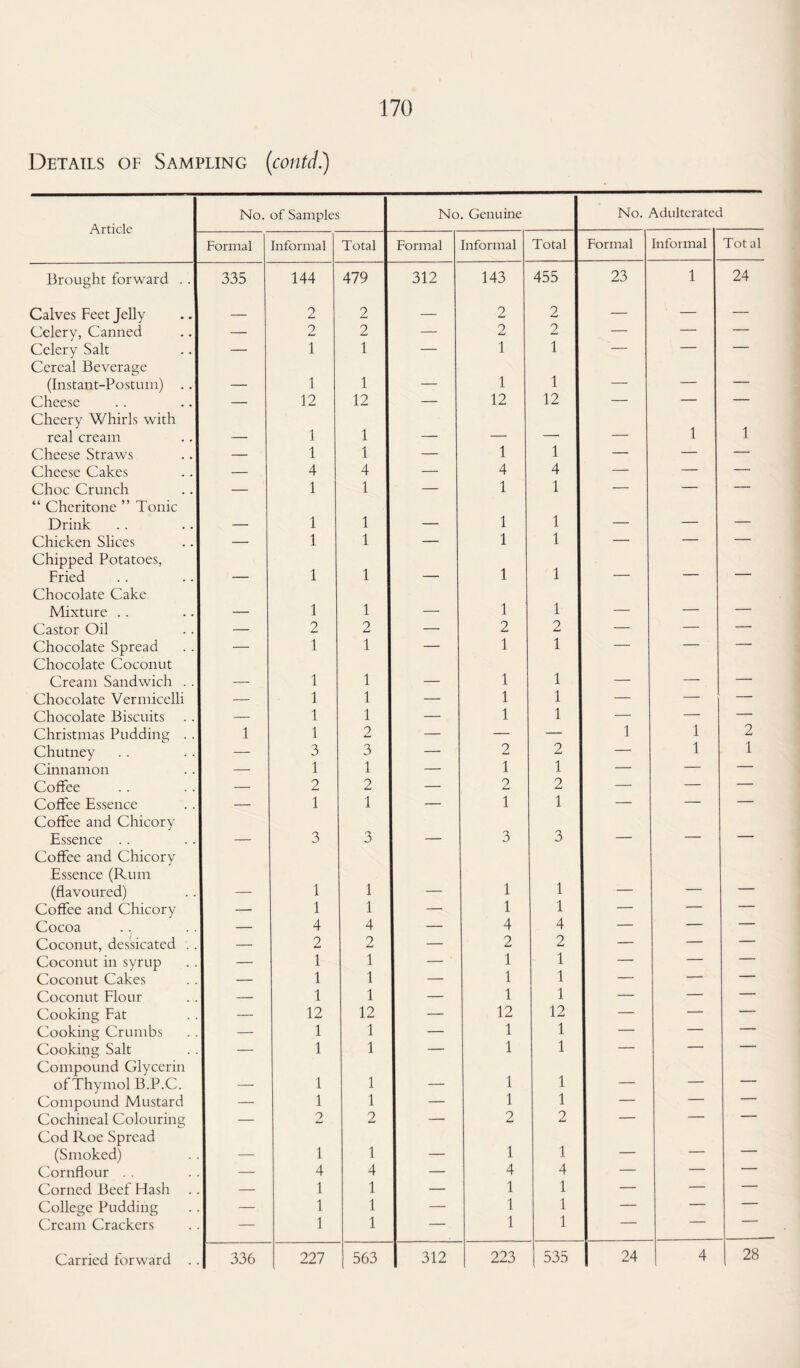 Details of Sampling (contd.) Article No. of Samples No. Genuine No. Adulterated Formal Informal Total Formal Informal Total Formal Informal Tot al Brought forward . . 335 144 479 312 143 455 23 1 24 Calves Feet Jelly _ 2 2 — 2 2 — — — Celery, Canned — 2 2 — 2 2 — — — Celery Salt — 1 1 — 1 1 — — — Cereal Beverage (Instant-Postum) .. — 1 1 — 1 1 — — — Cheese — 12 12 — 12 12 — — — Cheery Whirls with 1 1 real cream — 1 1 — — — — Cheese Straws — 1 1 — 1 1 — — — Cheese Cakes — 4 4 — 4 4 — — — Choc Crunch — 1 1 — 1 1 — — — “ Cheritone ” Tonic Drink — 1 1 — 1 1 — — — Chicken Slices — 1 1 — 1 1 — — — Chipped Potatoes, 1 1 Fried — 1 1 — — — — Chocolate Cake Mixture .. — 1 1 — 1 1 — — — Castor Oil — 2 2 — 2 2 — — — Chocolate Spread — 1 1 — 1 1 — — — Chocolate Coconut Cream Sandwich . . — 1 1 — 1 1 — — — Chocolate Vermicelli — 1 1 — 1 1 — — — Chocolate Biscuits — 1 1 — 1 1 — — — Christmas Pudding . . 1 1 9 — — — 1 1 2 Chutney — 3 3 — 2 2 — 1 1 Cinnamon — 1 1 — 1 1 — — — Coffee — 2 2 — 2 2 — — — Coffee Essence — 1 1 — 1 1 — — — Coffee and Chicory 3 Essence .. — 3 3 — 3 — — — Coffee and Chicory Essence (Rum (flavoured) — 1 1 — 1 1 — — — Coffee and Chicory — 1 1 — 1 1 — — — Cocoa — 4 4 — 4 4 — — — Coconut, des'sicated . . — 2 2 — 2 2 — — — Coconut in syrup — 1 1 — 1 1 — — — Coconut Cakes — 1 1 — 1 1 — — — Coconut Flour — 1 1 — 1 1 — — — Cooking Fat — 12 12 — 12 12 — —■ — Cooking Crumbs — 1 1 — 1 1 — — — Cooking Salt — 1 1 — 1 1 — — — Compound Glycerin 1 1 of Thymol B.P.C. — 1 1 — — — — Compound Mustard — 1 1 — 1 1 — — — Cochineal Colouring — 2 2 — 2 9 — — — Cod Roe Spread 1 1 (Smoked) — 1 1 — — — — Cornflour . . — 4 4 — 4 4 — — — Corned Beef Hash — 1 1 — 1 1 — — — College Pudding — 1 1 — 1 1 — — — Cream Crackers — 1 1 — 1 1 — 4 28