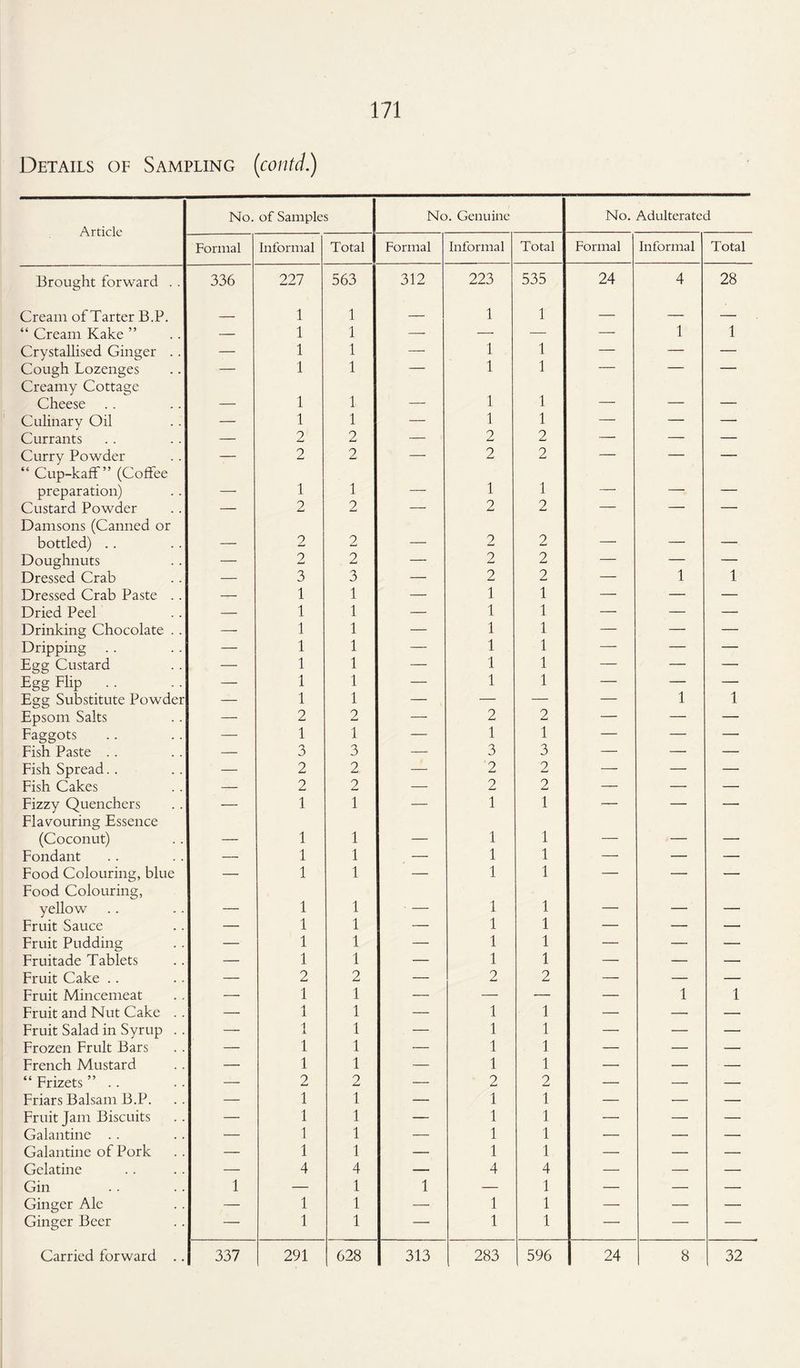 Details of Sampling (contd.) No. of Samples No. Genuine No. Adulterated Formal Informal Total Formal Informal Total Formal Informal Total Brought forward . . 336 227 563 312 223 535 24 4 28 Cream of Tarter B.P. — 1 1 — 1 1 — — — “ Cream Kake ” — 1 1 — —• — — 1 1 Crystallised Ginger . . — 1 1 — 1 1 — — — Cough Lozenges Creamy Cottage 1 1 1 1 Cheese — 1 1 — 1 1 — — — Culinary Oil — 1 1 — 1 1 — — —■ Currants — 2 2 — 2 2 — — — Curry Powder “ Cup-kaff” (Coffee — 2 2 — 2 2 — — preparation) — 1 1 — 1 1 — — — Custard Powder Damsons (Canned or — 2 2 2 2 bottled) .. — 2 2 — 2 2 — — — Doughnuts — 2 2 — 2 2 — 1 — Dressed Crab — 3 3 — 2 2 — 1 Dressed Crab Paste .. — 1 1 — 1 1 — — — Dried Peel — 1 1 — 1 1 — — — Drinking Chocolate .. — 1 1 — 1 1 — — — Dripping — 1 1 — 1 1 — — — Egg Custard — 1 1 — 1 1 — — — Egg Flip .. — 1 1 — 1 1 — — — Egg Substitute Powder — 1 1 — — — — 1 1 Epsom Salts — 2 2 — 2 2 — — — Faggots — 1 1 — 1 1 — — — Fish Paste .. — 3 3 — 3 3 — — — Fish Spread.. — 2 2, — '2 2 — — — Fish Cakes — 2 2 — 2 2 — — — Fizzy Quenchers Flavouring Essence — 1 1 — 1 1 — — (Coconut) — 1 1 — 1 1 — — — Fondant — 1 1 — 1 1 —• — — Food Colouring, blue Food Colouring, — 1 1 — 1 1 — — — yellow — 1 1 — 1 1 — — — Fruit Sauce — 1 1 — 1 1 — — — Fruit Pudding — 1 1 — 1 1 — — — Fruitade Tablets — 1 1 — 1 1 — — — Fruit Cake .. — 2 2 — 2 2 — — — Fruit Mincemeat — 1 1 — — — — 1 1 Fruit and Nut Cake .. — 1 1 — 1 1 — — — Fruit Salad in Syrup .. — 1 i 1 — 1 1 — — — Frozen Fruit Bars — 1 1 — 1 1 — — — French Mustard — 1 1 — 1 1 — — — “Frizets” .. — 2 2 — 2 2 — — — Friars Balsam B.P. — 1 1 — 1 1 — — — Fruit Jam Biscuits — 1 1 — 1 1 — — — Galantine . . — 1 1 — 1 1 — — — Galantine of Pork — 1 1 — 1 1 — — — Gelatine — 4 4 — 4 4 — — — Gin 1 — 1 1 — 1 — — — Ginger Ale — 1 1 — 1 1 — — — Ginger Beer — 1 1 — 1 1 — — —