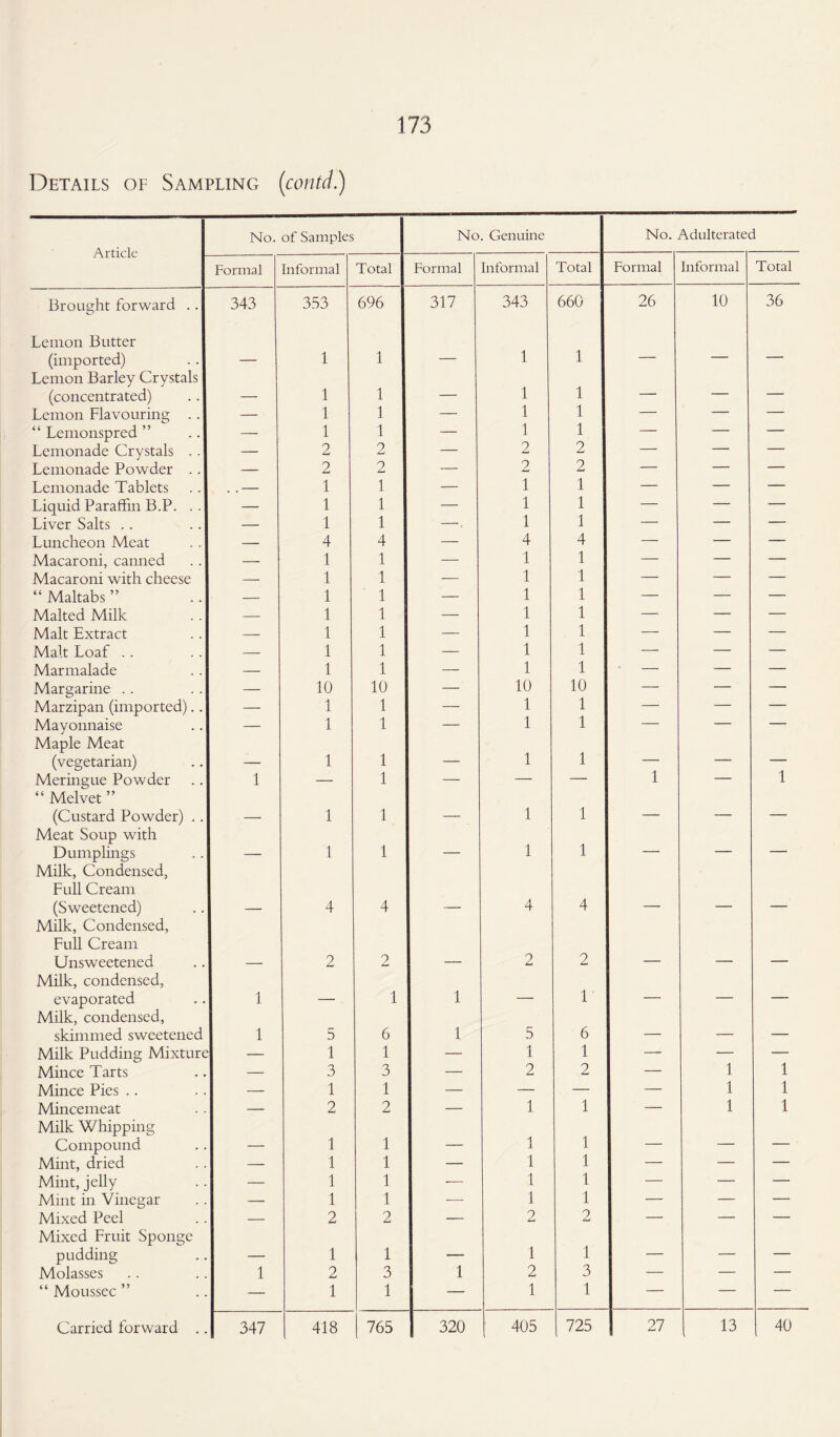 Details of Sampling (contd.) No. of Samples No. Genuine No. Adulterated Formal Informal Total Formal Informal Total Formal Informal Total Brought forward .. 343 353 696 317 343 660 26 10 36 Lemon Butter (imported) 1 1 _ 1 1 _ _ _ Lemon Barley Crystals (concentrated) _ 1 1 — 1 1 — — — Lemon Flavouring . . — 1 1 — 1 1 — — — “ Lemonspred ” — 1 1 — 1 1 — — — Lemonade Crystals . . — 2 2 — 2 2 — — — Lemonade Powder .. — 2 2 — 2 2 — — — Lemonade Tablets . .- 1 1 — 1 1 — — — Liquid Paraffin B.P. .. — 1 1 — 1 1 — — — Liver Salts .. — 1 1 —. 1 1 — — — Luncheon Meat — 4 4 — 4 4 — — — Macaroni, canned — 1 1 — 1 1 — — — Macaroni with cheese — 1 1 — 1 1 — — — “ Maltabs ” — 1 1 — 1 1 — — — Malted Milk — 1 1 — 1 1 — — — Malt Extract — 1 1 — 1 1 — — — Malt Loaf .. — 1 1 — 1 1 — — — Marmalade — 1 1 — 1 1 — — — Margarine . . — 10 10 — 10 10 — — — Marzipan (imported).. — 1 1 — 1 1 — — — Mayonnaise — 1 1 — 1 1 — — — Maple Meat (vegetarian) _ 1 1 _ 1 1 1 — — Meringue Powder 1 — 1 — — — — 1 “ Mel vet ” (Custard Powder) .. _ 1 1 _ 1 1 — — — Meat Soup with Dumplings 1 1 _ 1 1 — — — Milk, Condensed, Full Cream (Sweetened) 4 4 4 4 Milk, Condensed, Full Cream Unsweetened 2 2 2 2 Milk, condensed, evaporated 1 __ 1 1 — 1 — — — Milk, condensed, skimmed sweetened 1 5 6 1 5 6 _ _ _ Milk Pudding Mixture 1 1 — 1 1 — — — Mince Tarts — 3 3 — 2 2 — 1 1 Mince Pies .. — 1 1 — — — — 1 1 Mincemeat — 2 2 — 1 1 — 1 1 Milk Whipping Compound _ 1 1 _ 1 1 — — — Mint, dried — 1 1 — 1 1 — — — Mint, jelly — 1 1 — 1 1 — — — Mint in Vinegar — 1 1 — 1 1 — — — Mixed Peel — 2 2 — 2 2 — — — Mixed Fruit Sponge pudding 1 1 1 1 — — — Molasses 1 2 3 1 2 3 — — — “ Moussec ” — 1 1 — 1 1 — — —