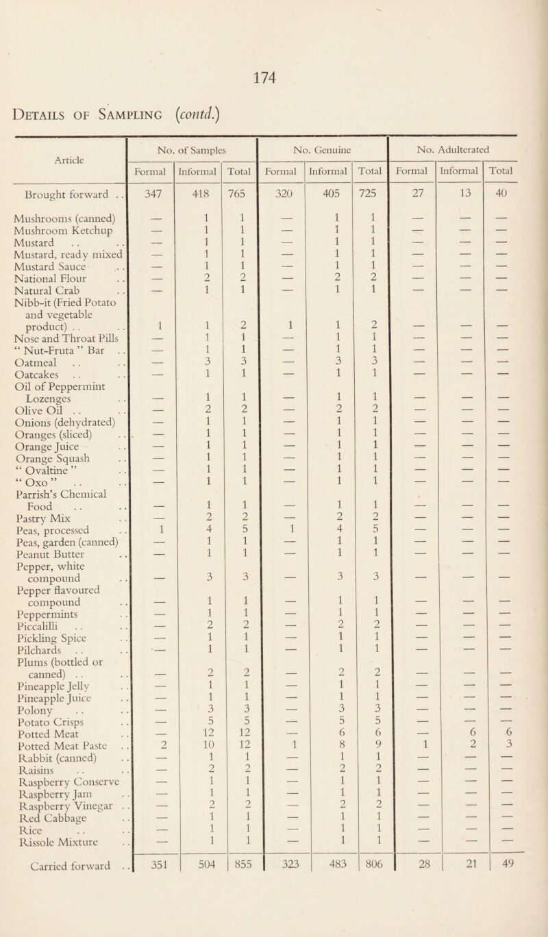 Details of Sampling (contd.) No. of Samples No. Genuine No. Adulterated Formal Informal Total Formal Informal Total Formal Informal Total Brought forward .. 347 418 765 320 405 725 27 13 40 Mushrooms (canned) — 1 1 — 1 1 — — — Mushroom Ketchup — 1 1 — 1 1 — — — Mustard — 1 1 — 1 1 — — — Mustard, ready mixed — 1 1 — 1 1 — — — Mustard Sauce — 1 1 — 1 1 — — — National Flour — 2 2 — 2 2 — — — Natural Crab — 1 1 — 1 1 — — — Nibb-it (Fried Potato and vegetable product) .. 1 1 2 1 1 2 Nose and Throat Pills — 1 1 — 1 1 — — — “ Nut-Fruta ’’Bar .. — 1 1 — 1 1 — — — Oatmeal — 3 3 — 3 3 — — — Oatcakes — 1 1 — 1 1 — — — Oil of Peppermint Lozenges 1 1 _ 1 1 _ _ _ Olive Oil .. — 2 2 — 2 2 — — — Onions (dehydrated) — 1 1 — 1 1 — — — Oranges (sliced) — 1 1 — 1 1 — — — Orange Juice — 1 1 — 1 1 — — — Orange Squash — 1 1 — 1 1 — — — “ Ovaltine ” — 1 1 — 1 1 —■ — — “ Oxo ” .. — 1 1 — 1 1 — — — Parrish’s Chemical Food 1 1 _ 1 1 _ _ _ Pastry Mix — 2 2 — 2 2 — — — Peas, processed 1 4 5 1 4 5 — — — Peas, garden (canned) — 1 1 — 1 1 — — — Peanut Butter — 1 1 — 1 1 — — — Pepper, white compound _ 3 3 — 3 3 — — — Pepper flavoured compound — 1 1 — 1 1 — — — Peppermints — 1 1 — 1 1 — — — Piccalilli — 2 2 — 2 2 — — — Pickling Spice — 1 1 — 1 1 — — — Pilchards I - — 1 1 — 1 1 — — — Plums (bottled or canned) . . ! _ 2 2 — 2 2 ! — — — Pineapple Jelly — 1 1 — 1 1 — — — Pineapple Juice — 1 1 — 1 1 — — — Polony — 3 3 — 3 3 — — — Potato Crisps —• 5 5 — 5 5 — — — Potted Meat — 12 12 — 6 6 — 6 6 Potted Meat Paste 2 10 12 1 8 9 l 2 3 Rabbit (canned) — 1 1 — 1 1 — — — Raisins — 2 2 — 2 2 —• — — Raspberry Conserve — 1 1 — 1 1 — — — Raspberry Jam — 1 1 — 1 1 — — — Raspberry Vinegar .. i — 2 2 — 2 2 — — — Red Cabbage — 1 1 — 1 1 — — — Rice — 1 1 — 1 1 — — — Rissole Mixture — 1 1 — 1 1 — — — 21 49